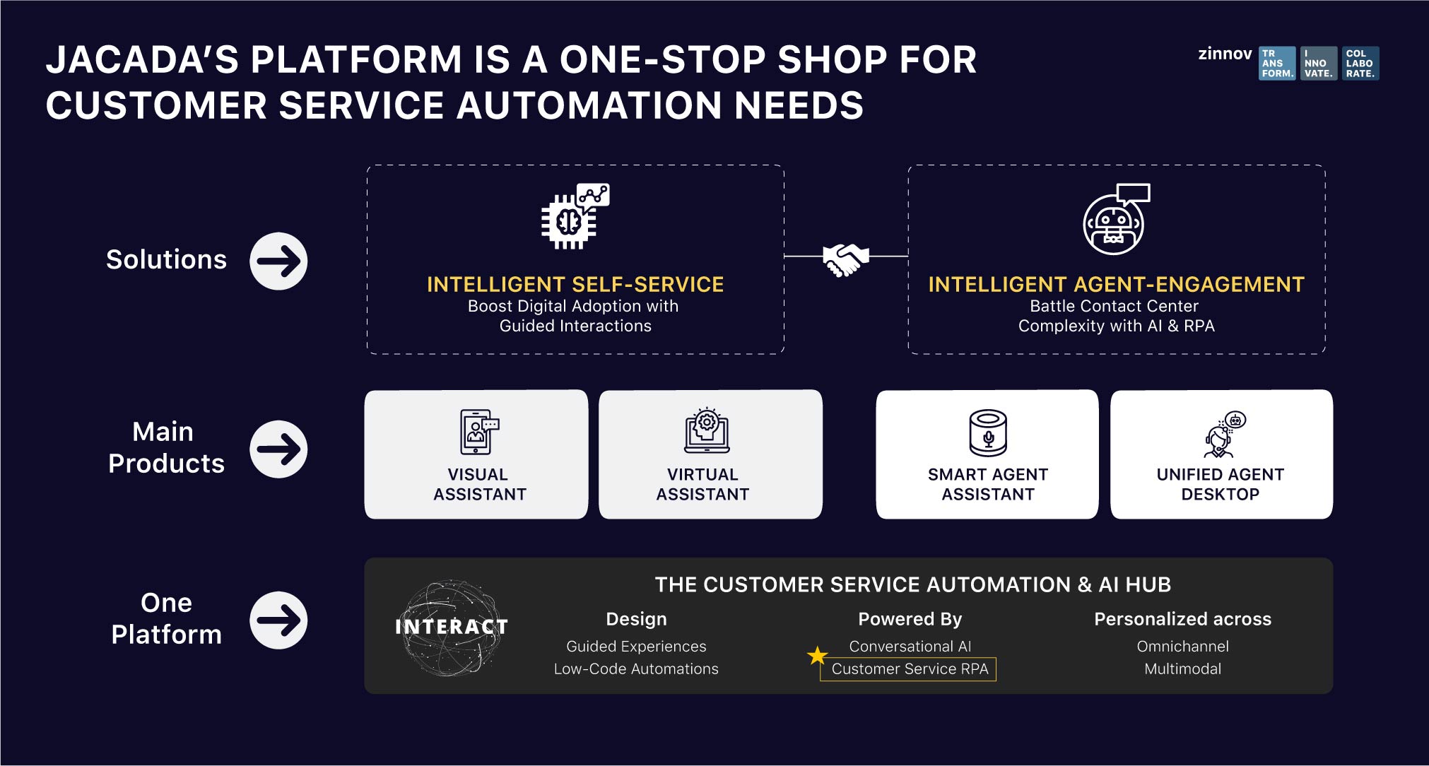 Customer Service Automation