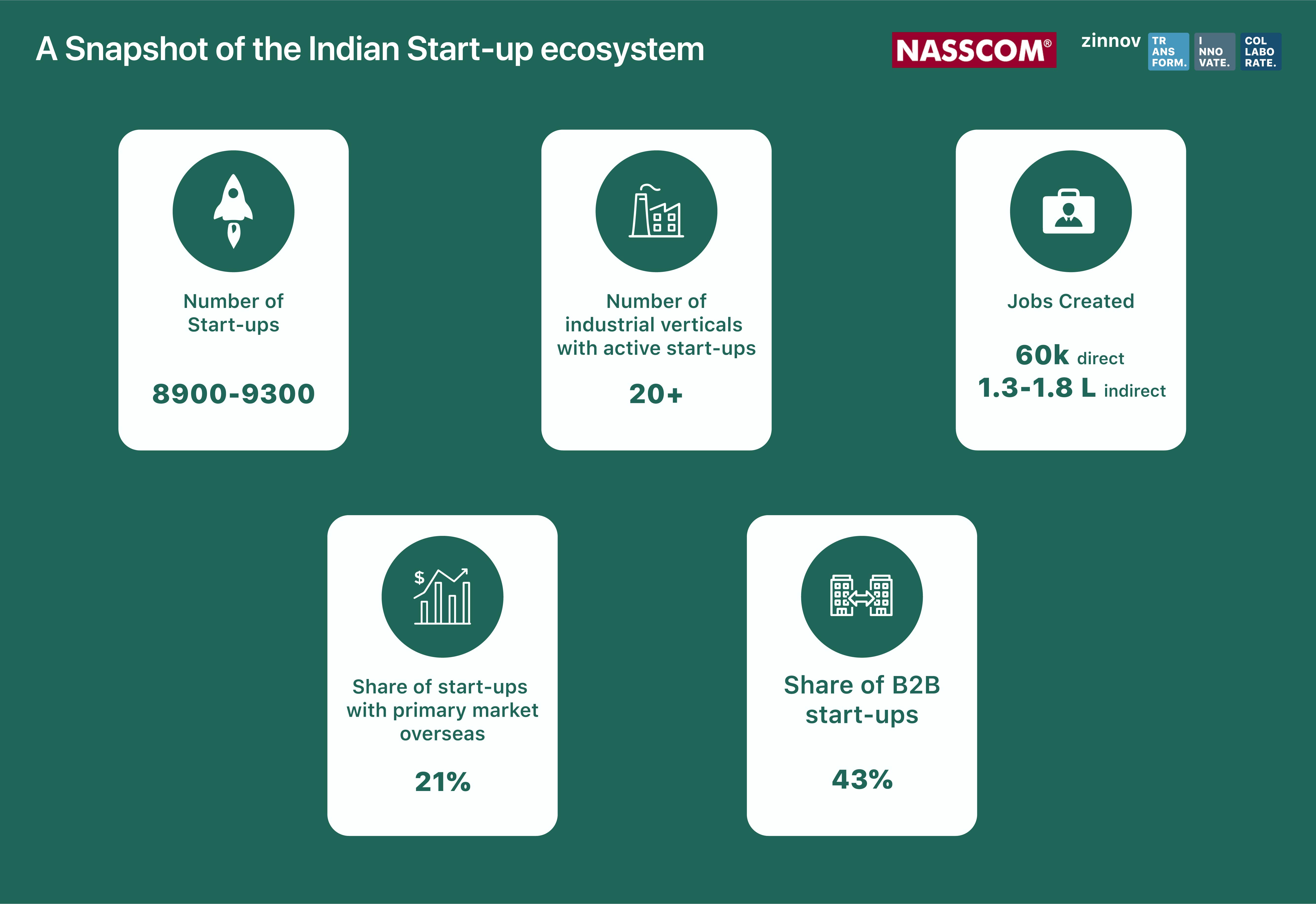 Start-up Ecosystem in India