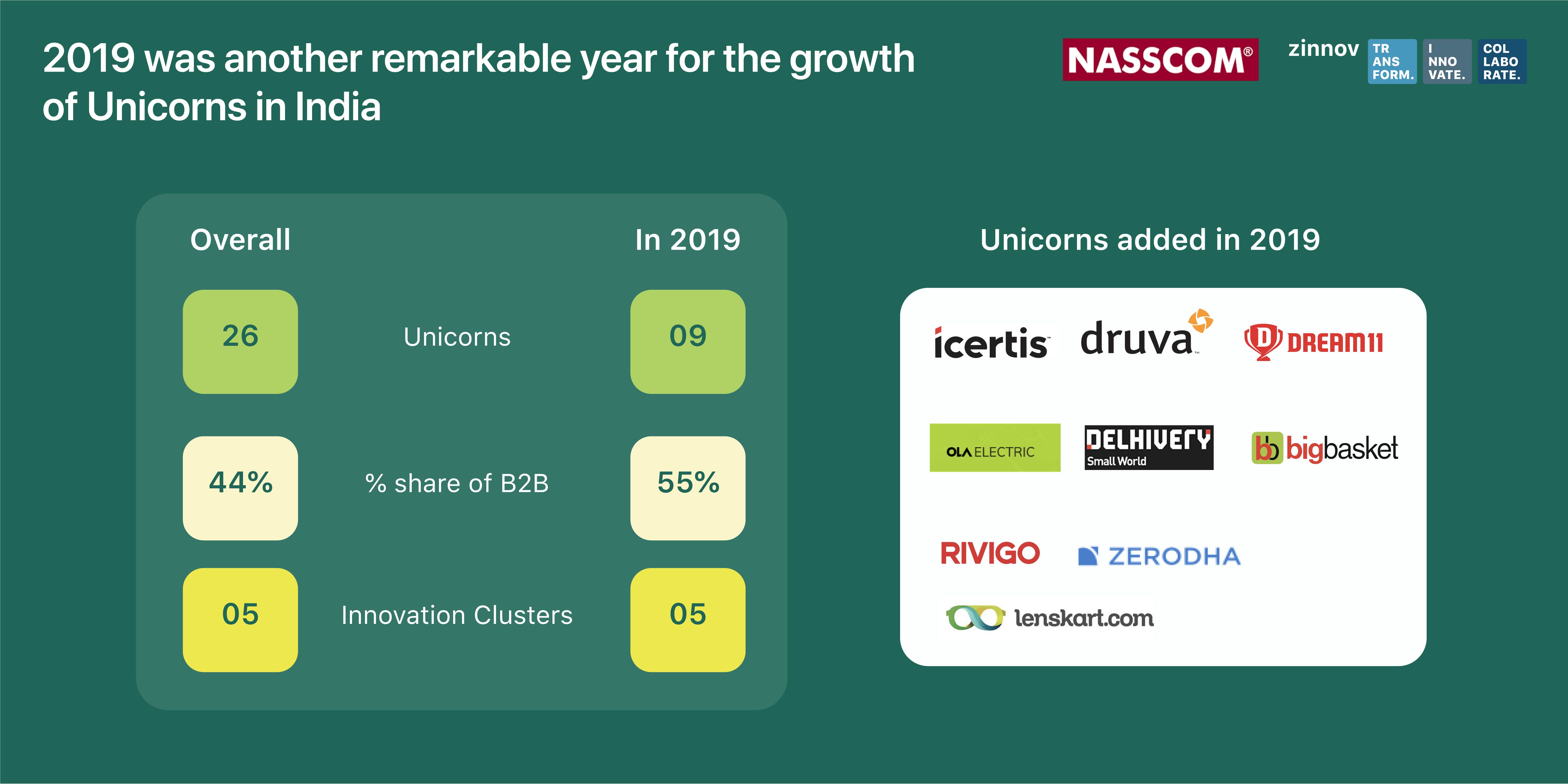 Start-up Ecosystem in India