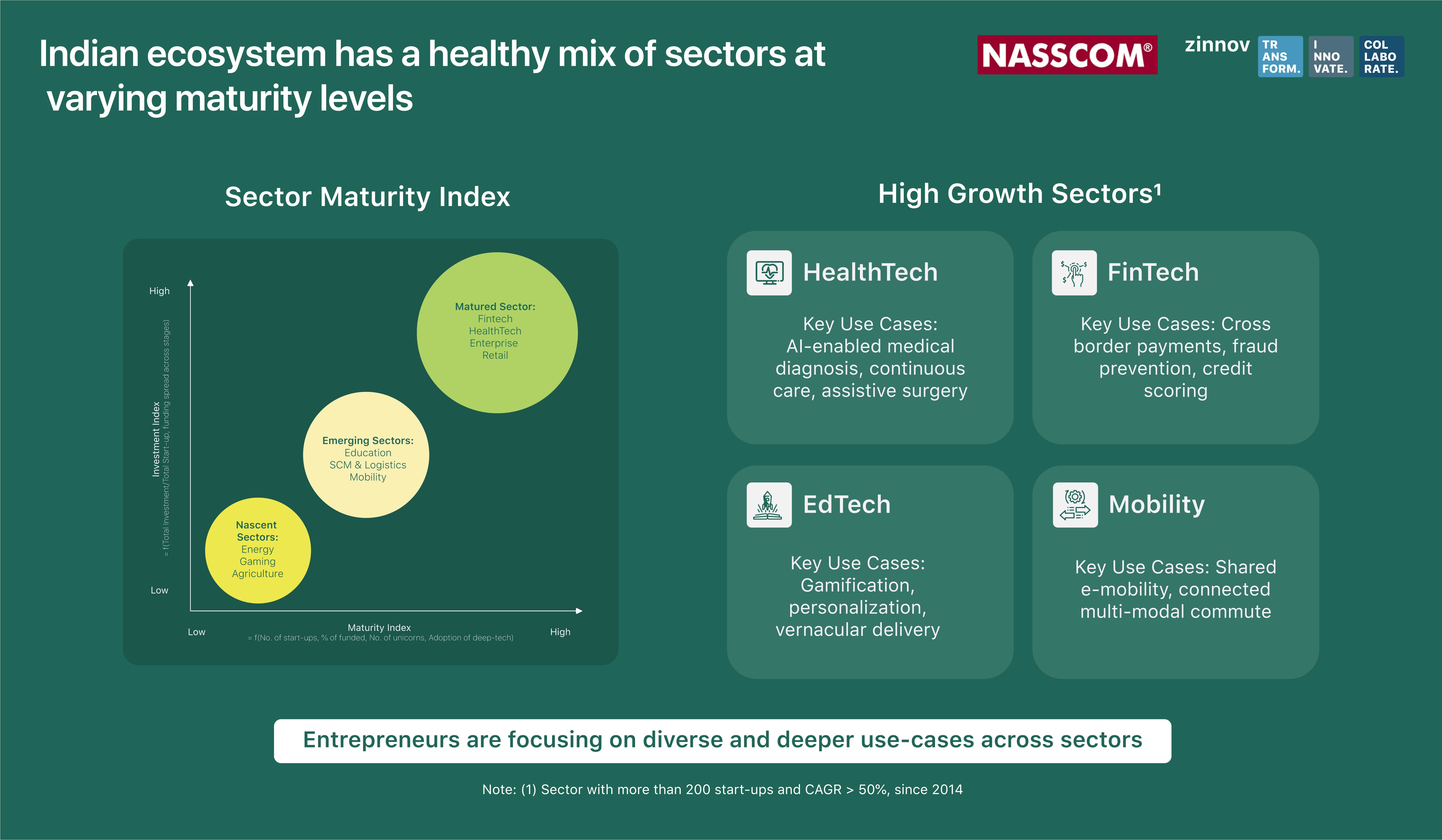 mix of sectors at varying maturity levels