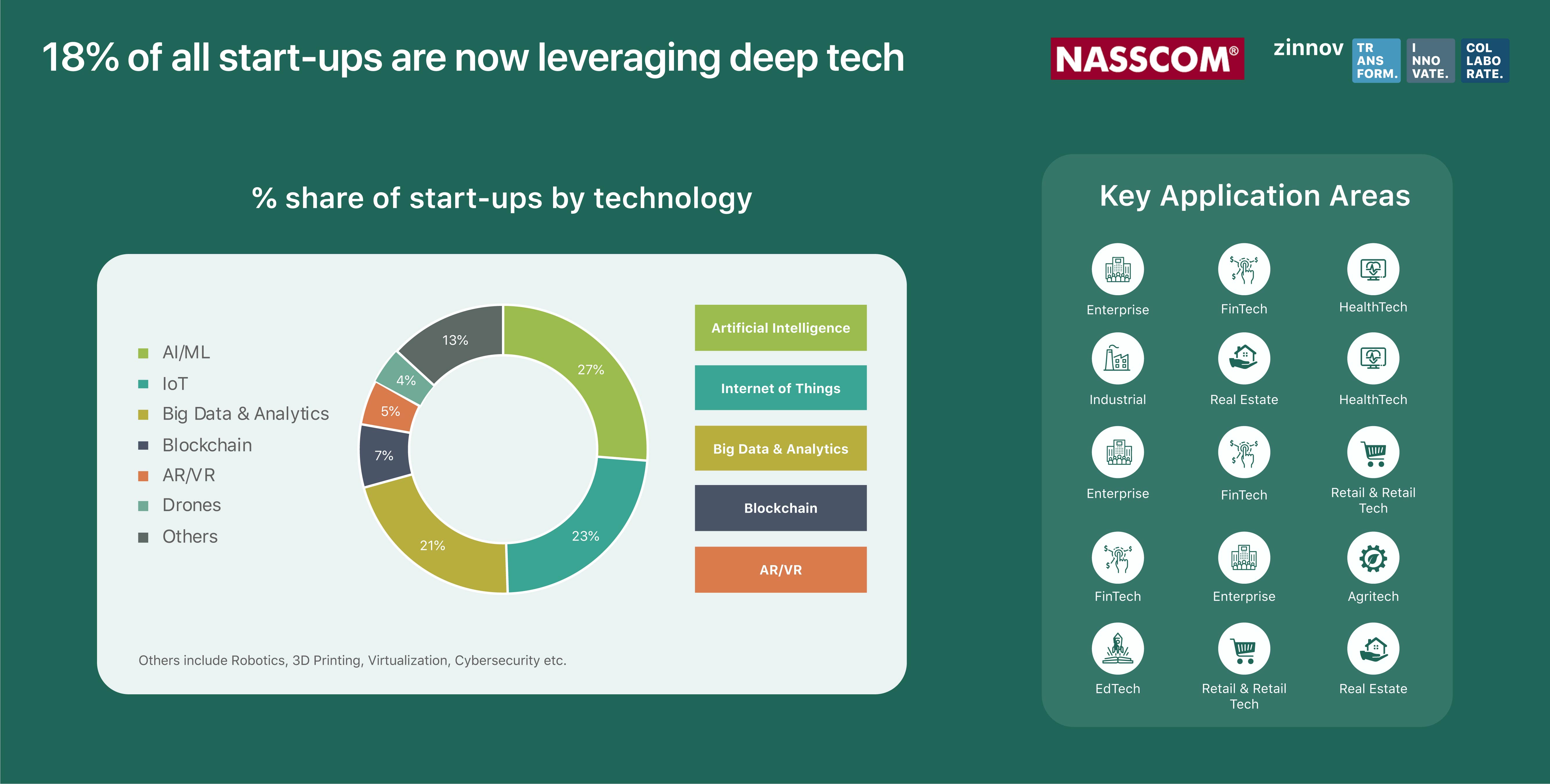 Start-ups are now leveraging deep tech