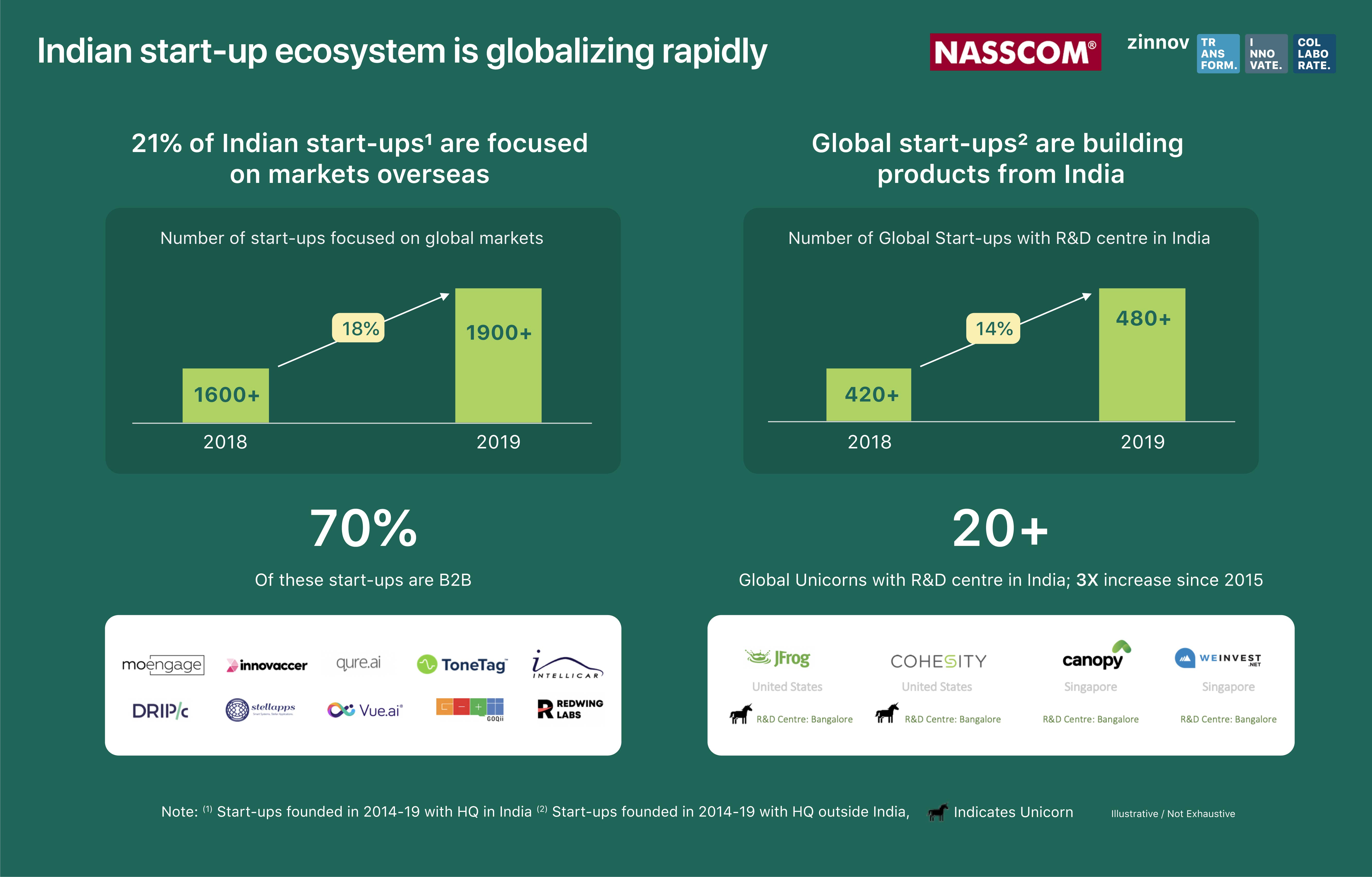 Start-up Ecosystem is globalizing rapidly