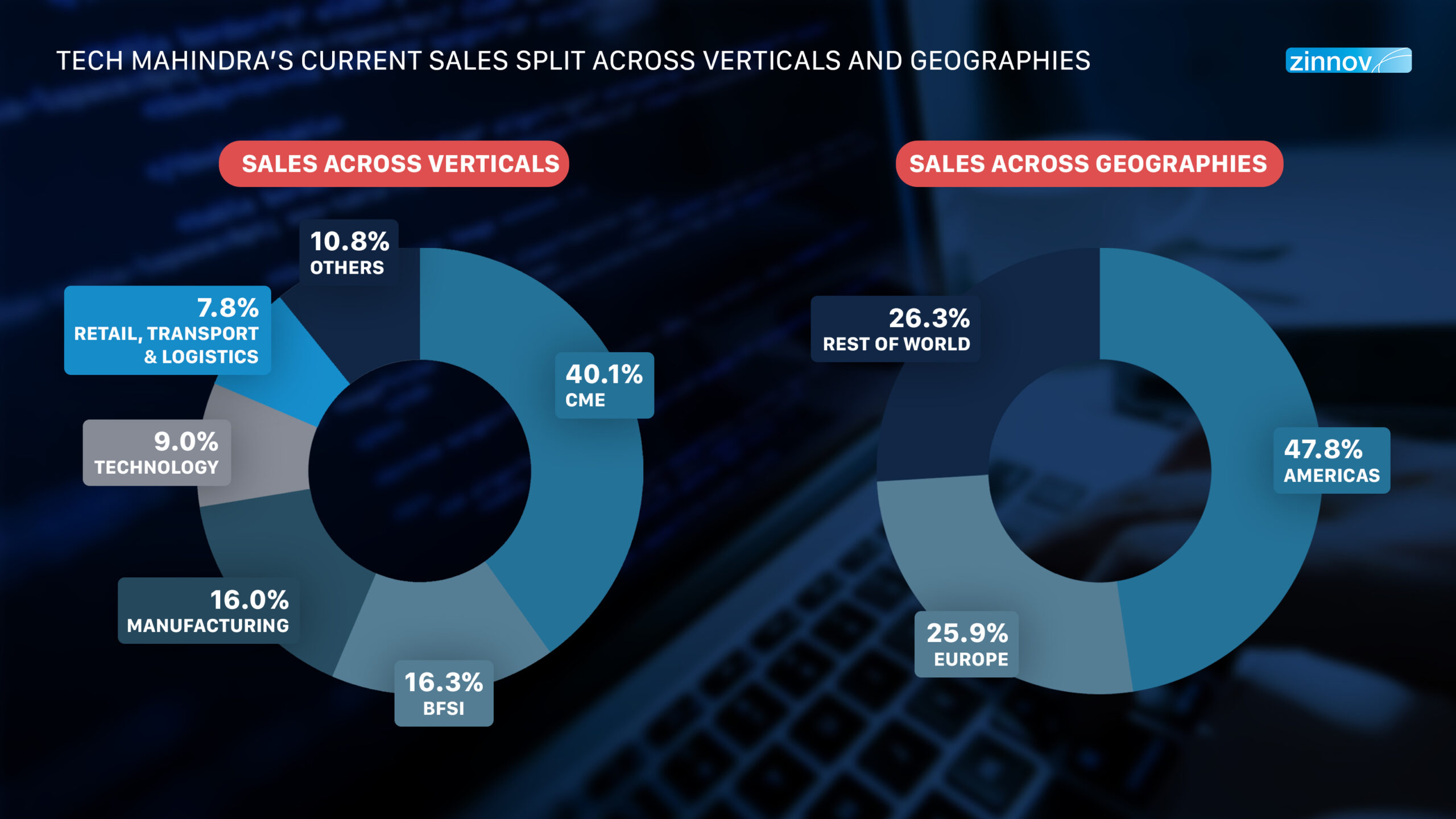 Tech Mahindra Current sales split