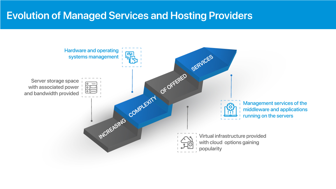 Evolution of Managed Services and hosting providers