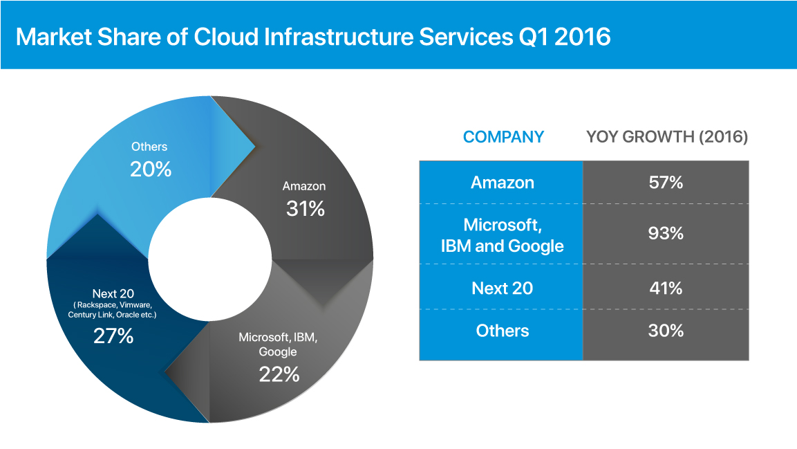 Market share of cloud infrastructure services Q1 2016