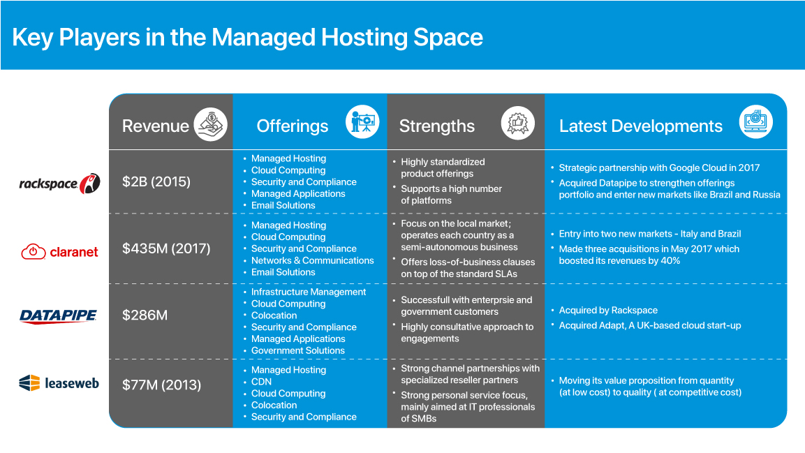 Key players managed hosting space