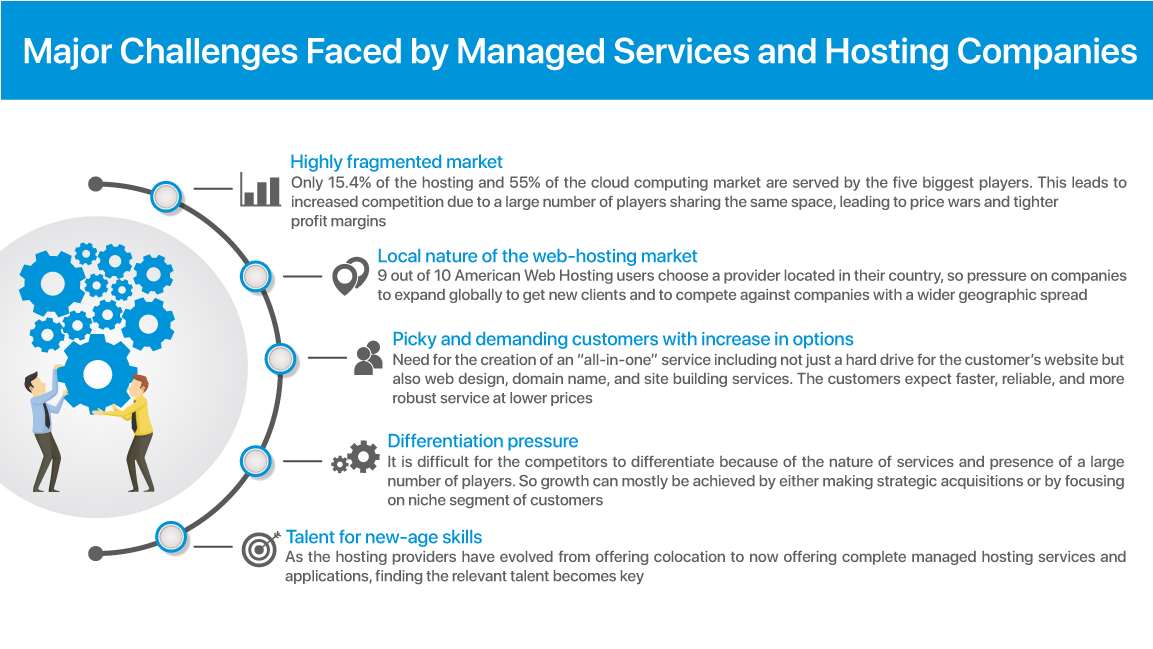 Major challenges faced by Managed services and hosting companies