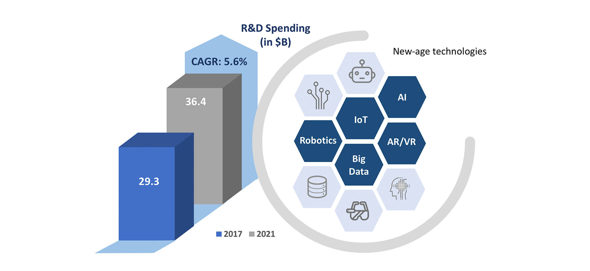 R&D spending of medical devices industry