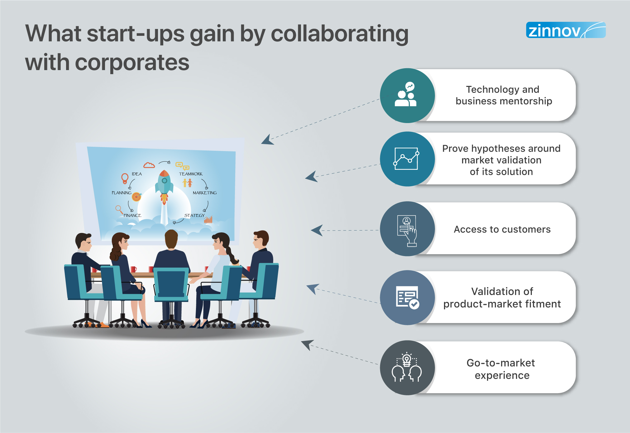 What start-ups gain by collaborating with corporates.