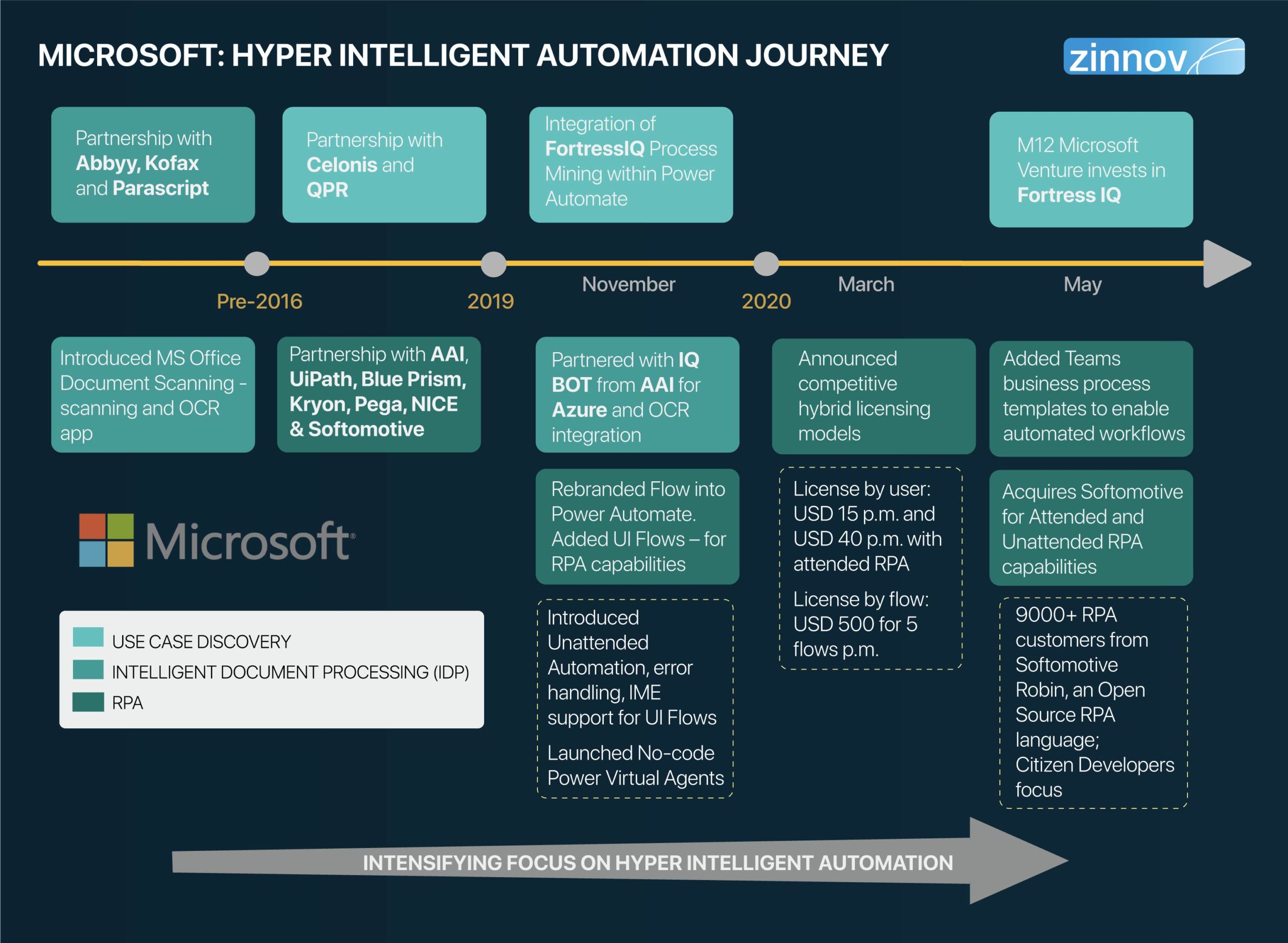 Microsoft: HIA journey