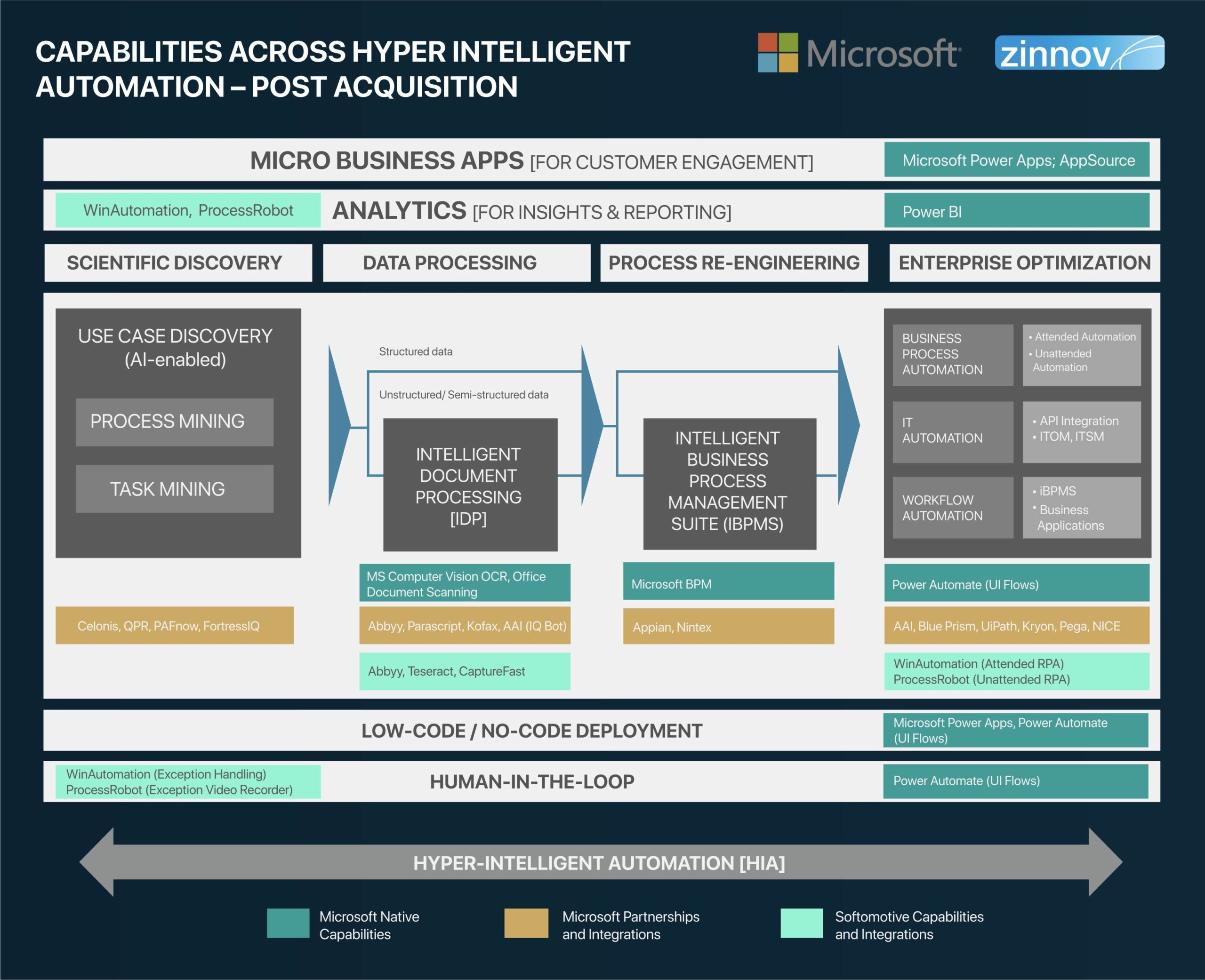 Microsoft's capabilities across the  Hyper Intelligent Automation framework