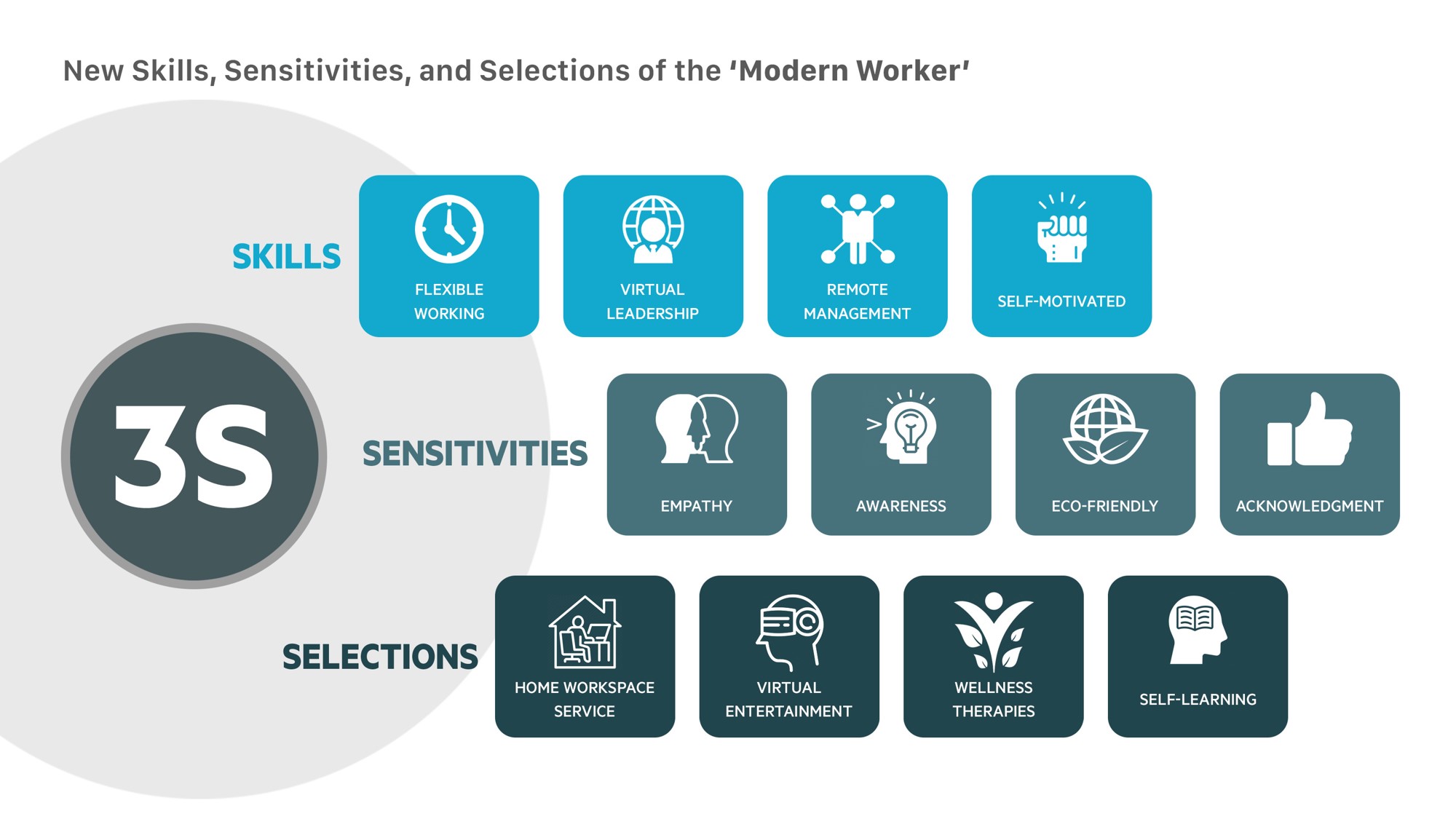 New skills, sensitivities and selections of the Morden worker