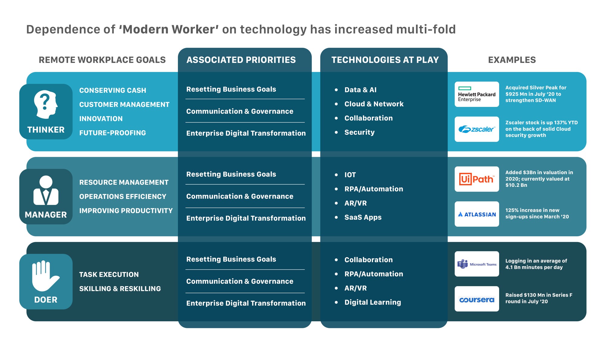 Dependence of ' Modern worker' on technology has increased multi-fold