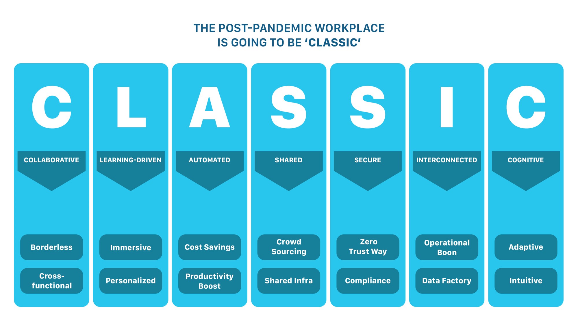 The post -pandemic workplace is going to be 'classic'