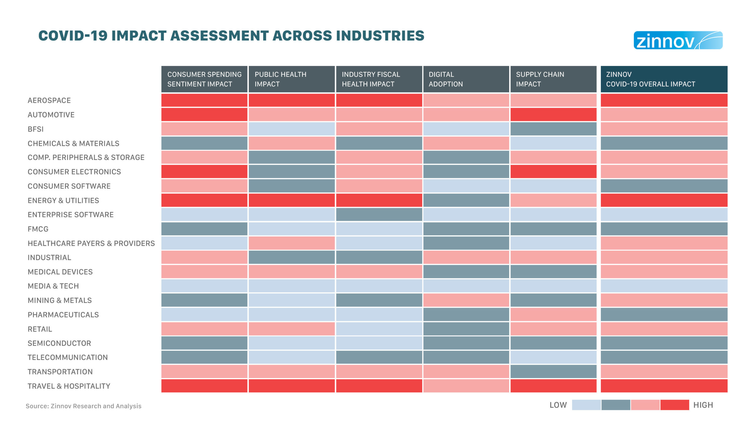 COVID-19 impact assessment across industries