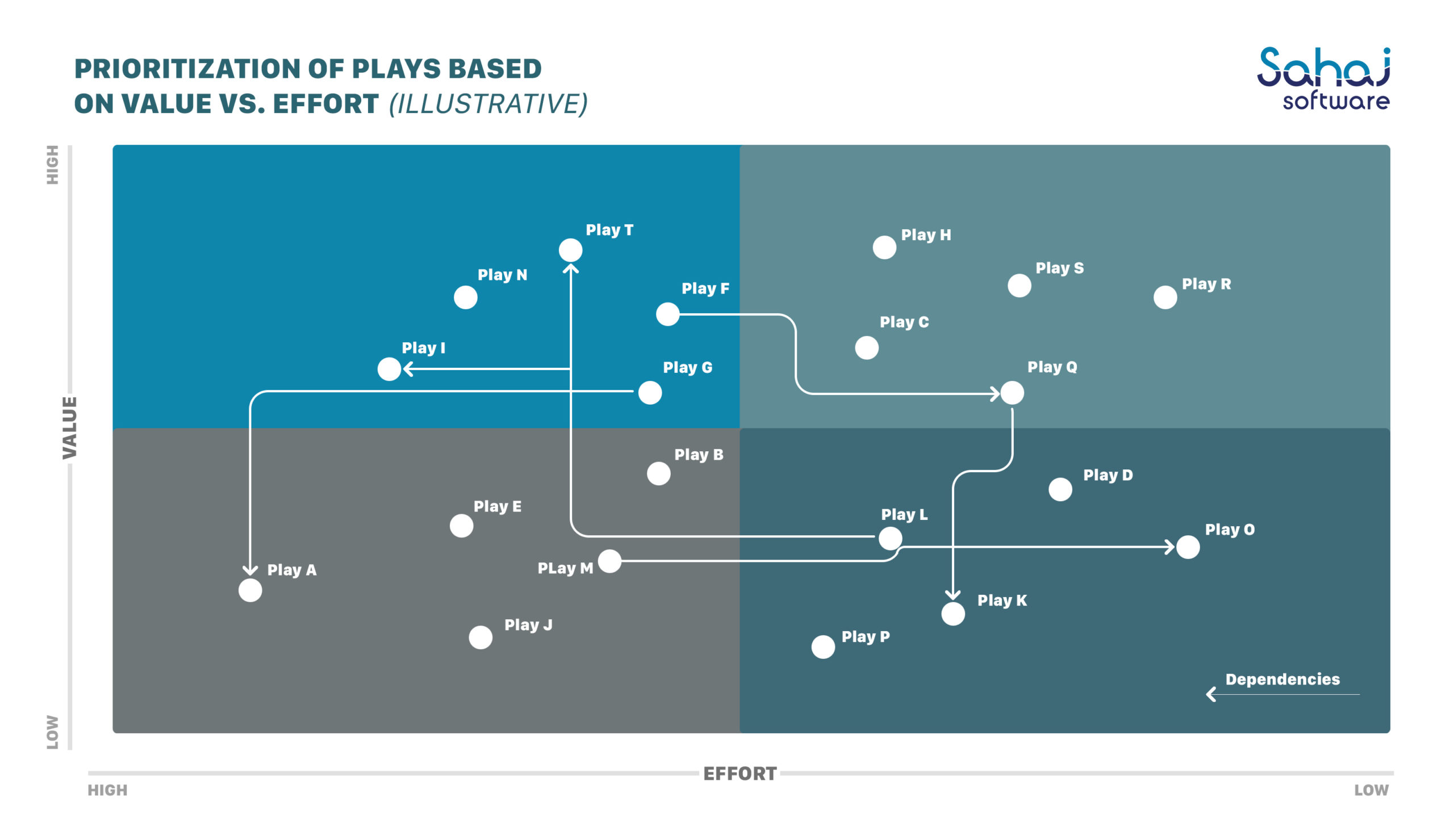 prioritization of plays based on value vs effort