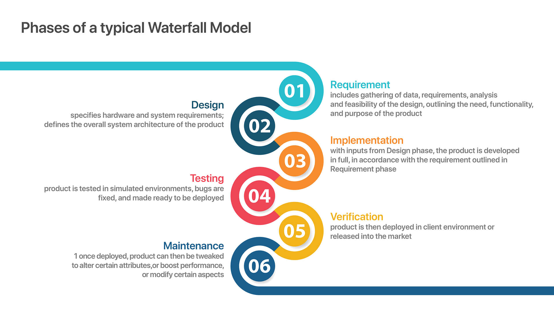Phases of typical waterfall model