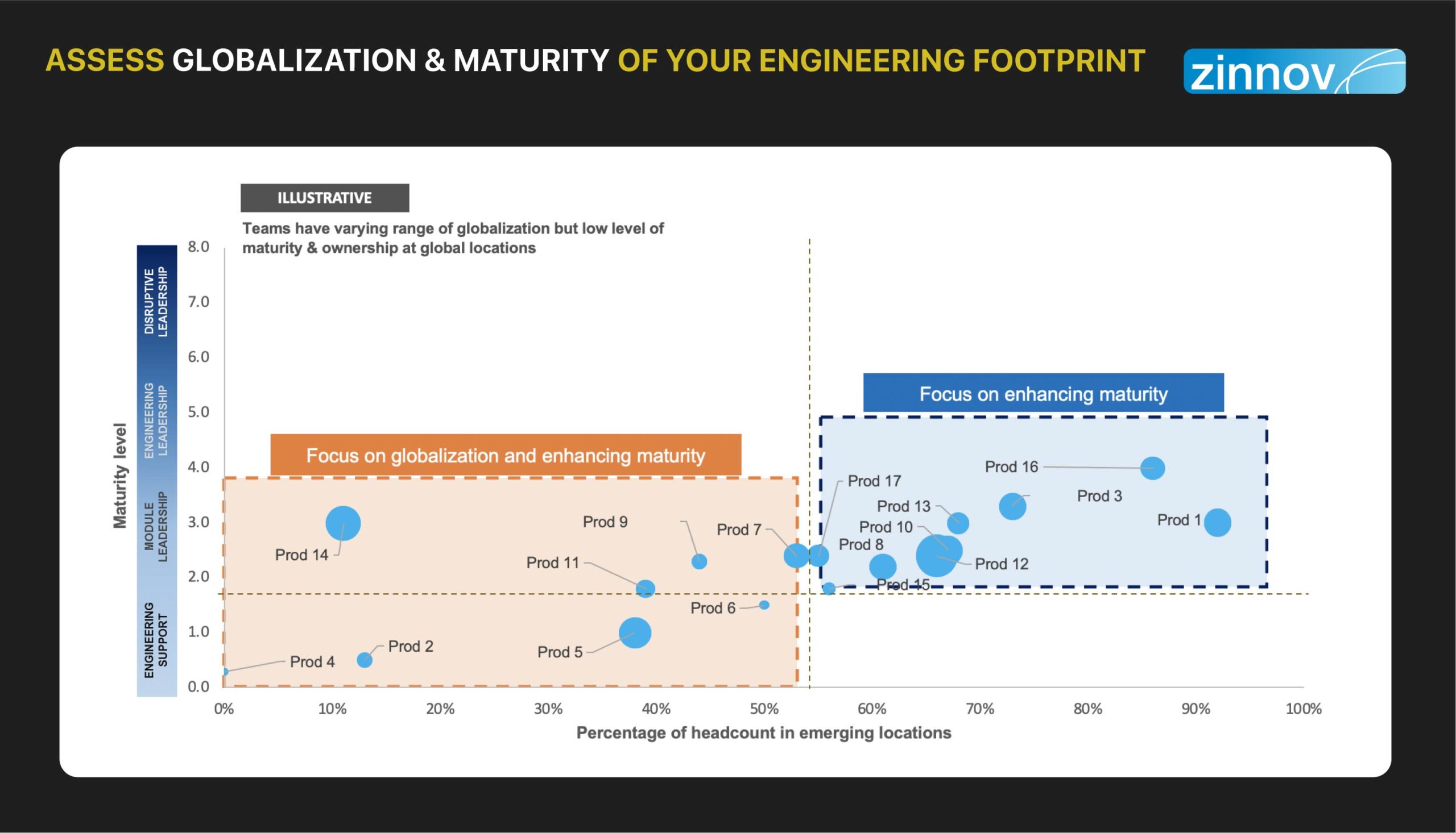 Assess globalisation & maturity of your engineering footprint 