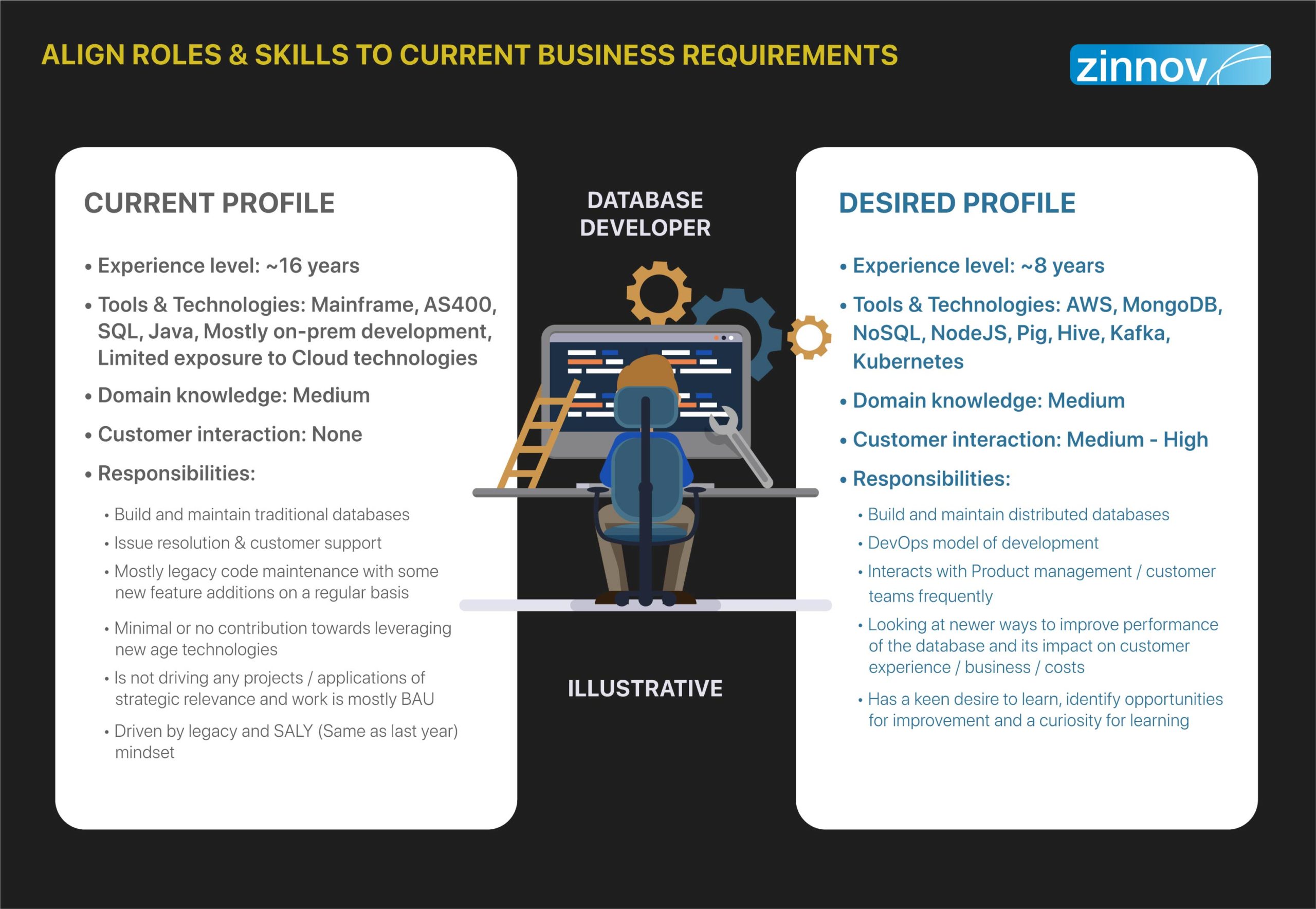 Align roles & skills to current business requirement