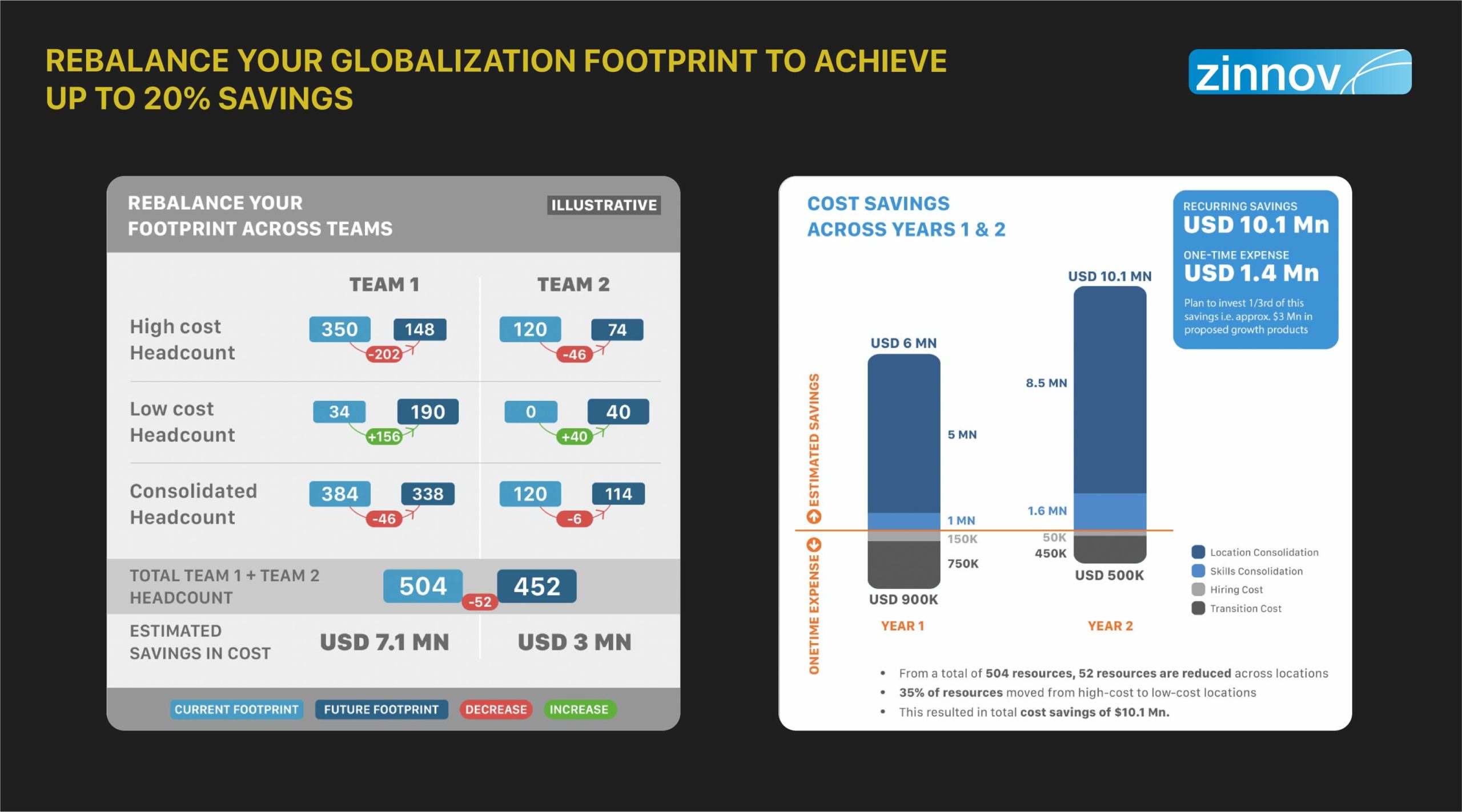Rebalancing globalization footprint to achieve up to 20% savings