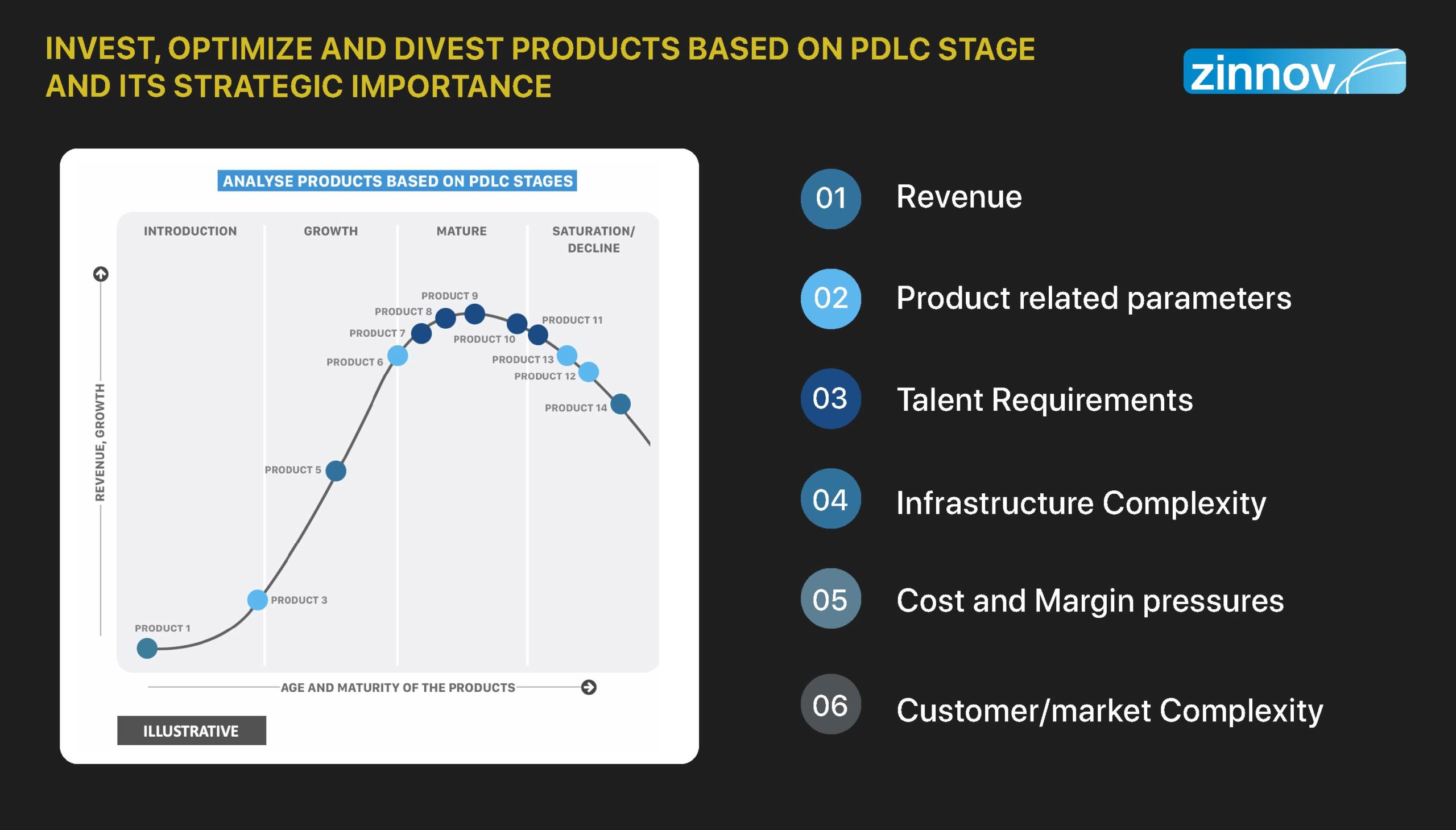 Invest, optimise and divest products based on PDLC stage and its strategic importance 