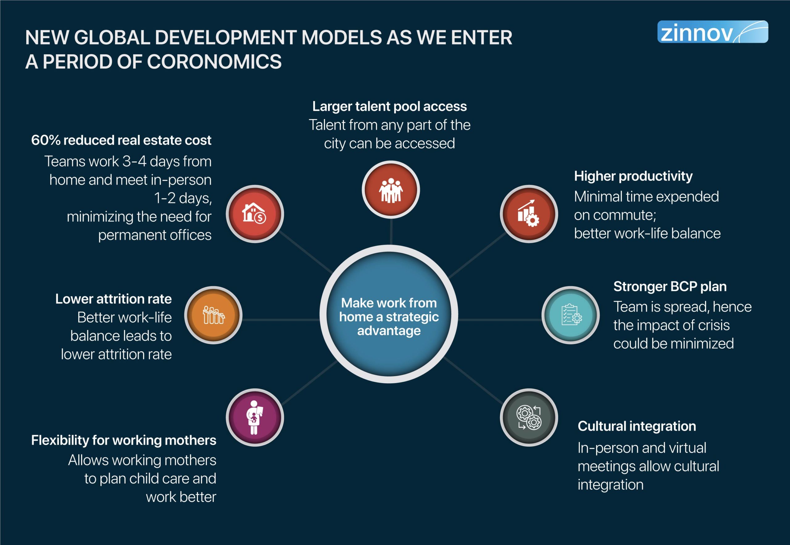 New Global Development Models As We Enter A Period Of Coronomics