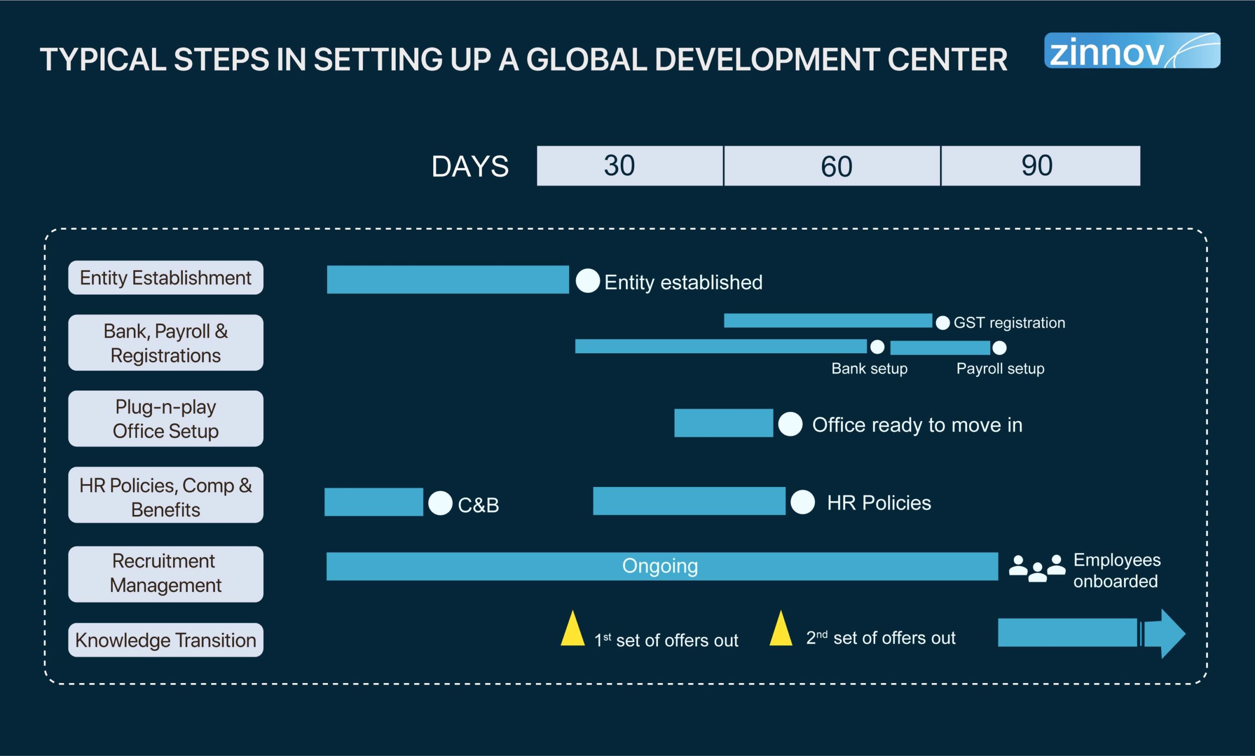 Typical Steps In Setting Up A Global Development Center