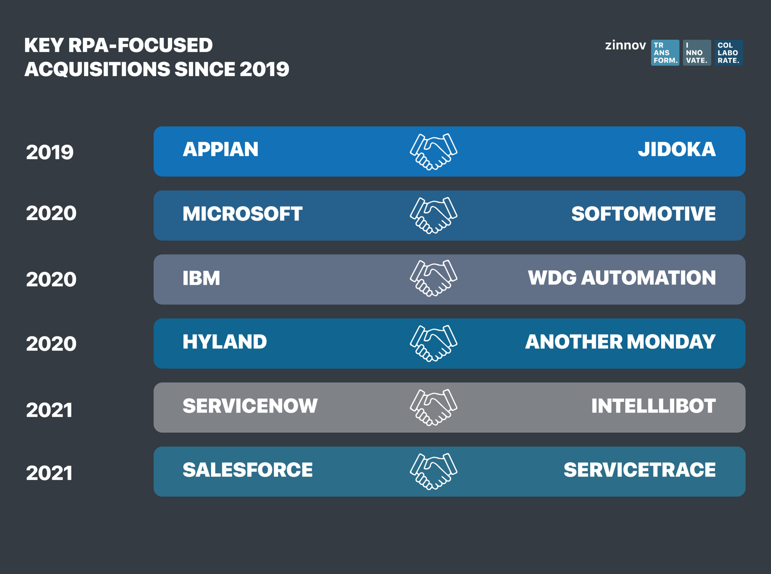 Key RPA-focused Acquisitions since 2019