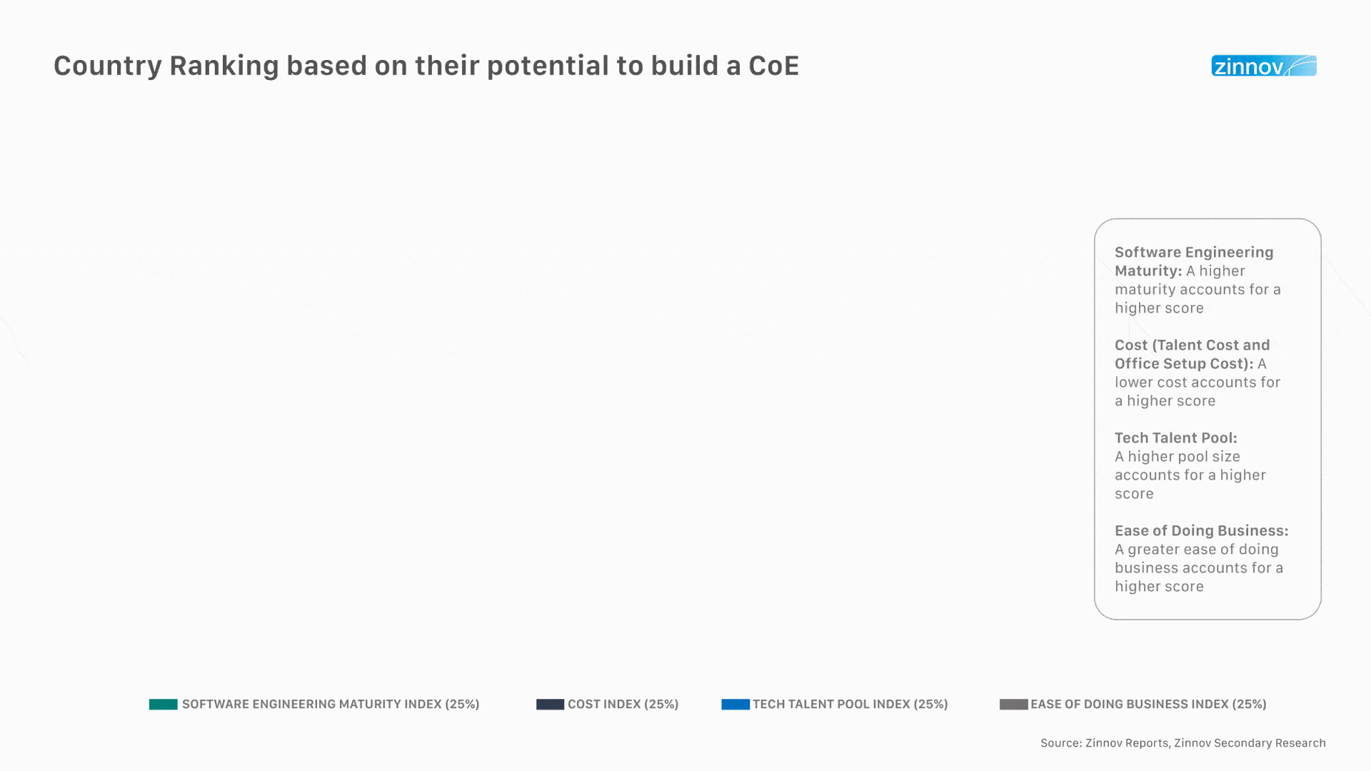 Country ranking based on their potential to build a coe
