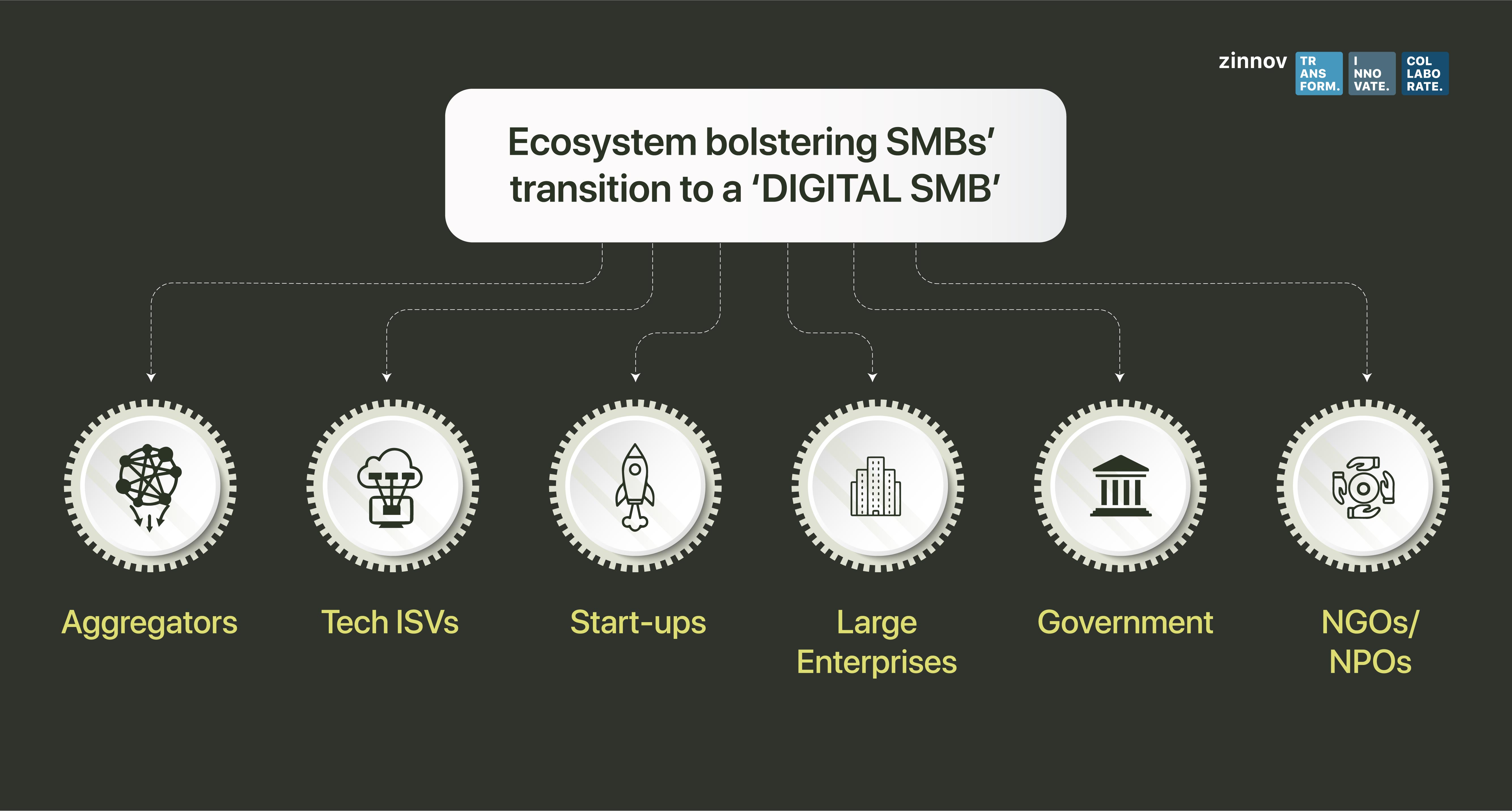 Ecosystem Bolstering SMBs Transition to a Digital SMB
