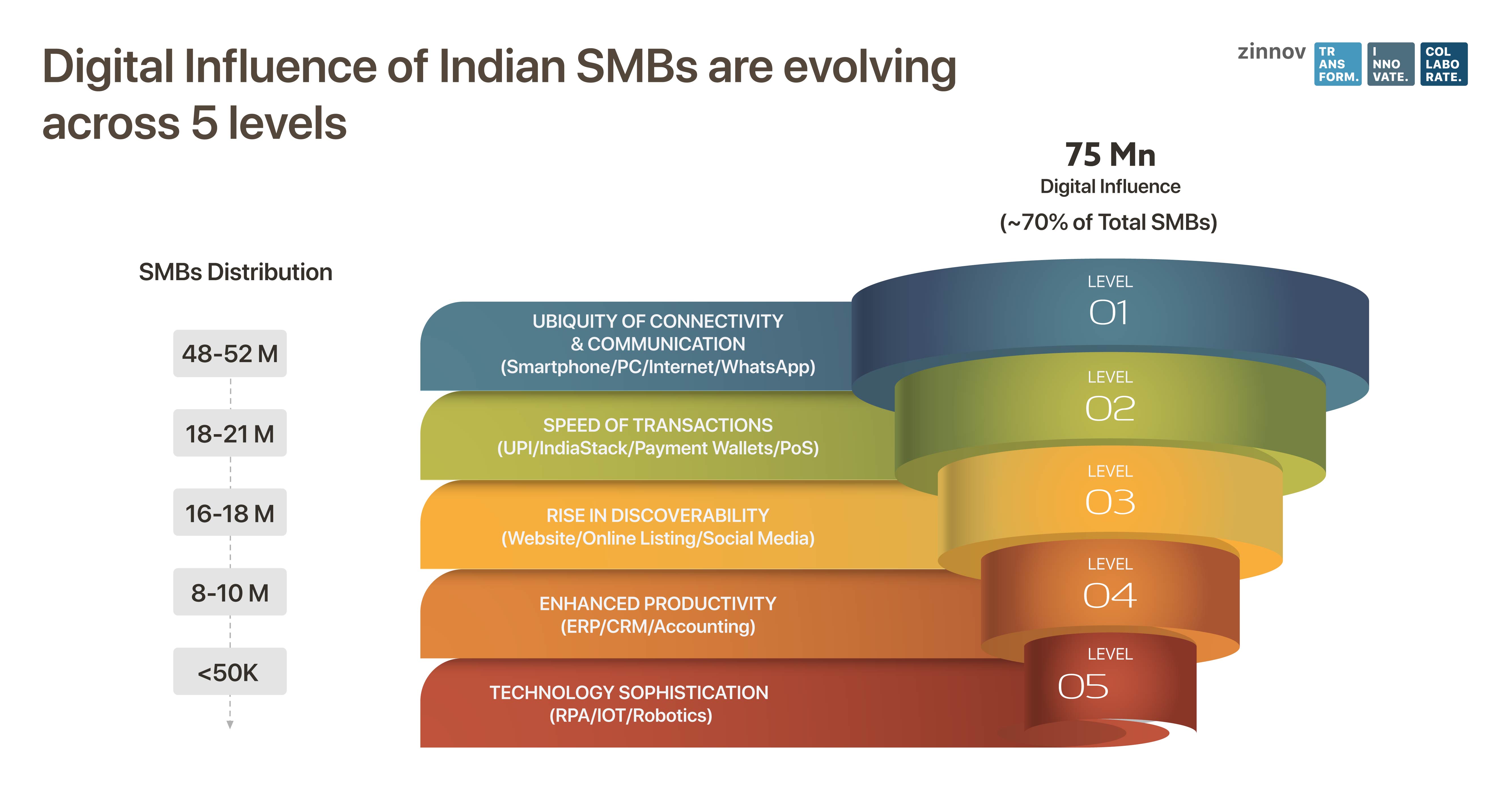 Digital influence of Indian SMBs across 5 levels