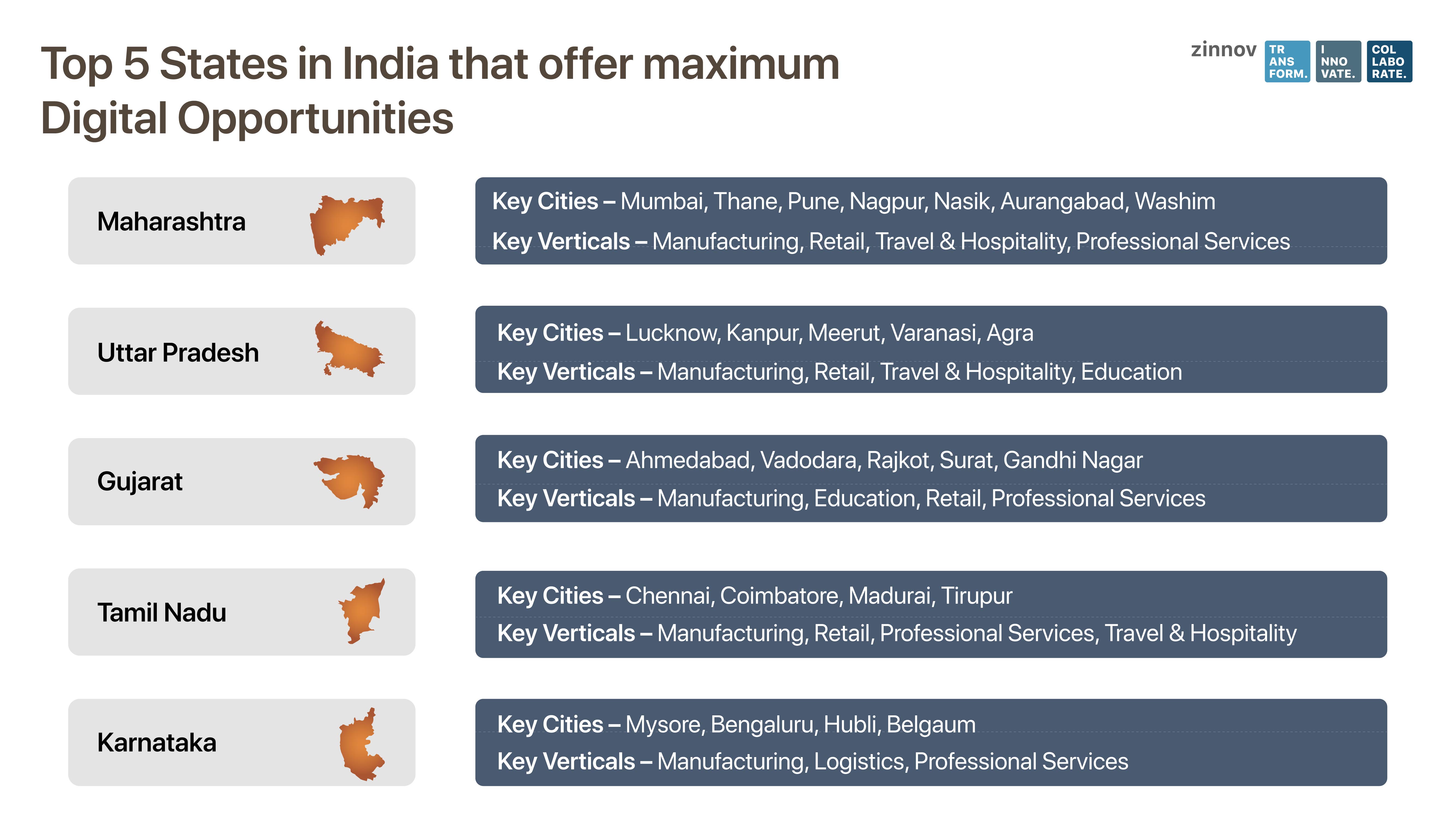 Top 5 states those offer maximum digital opportunity in India