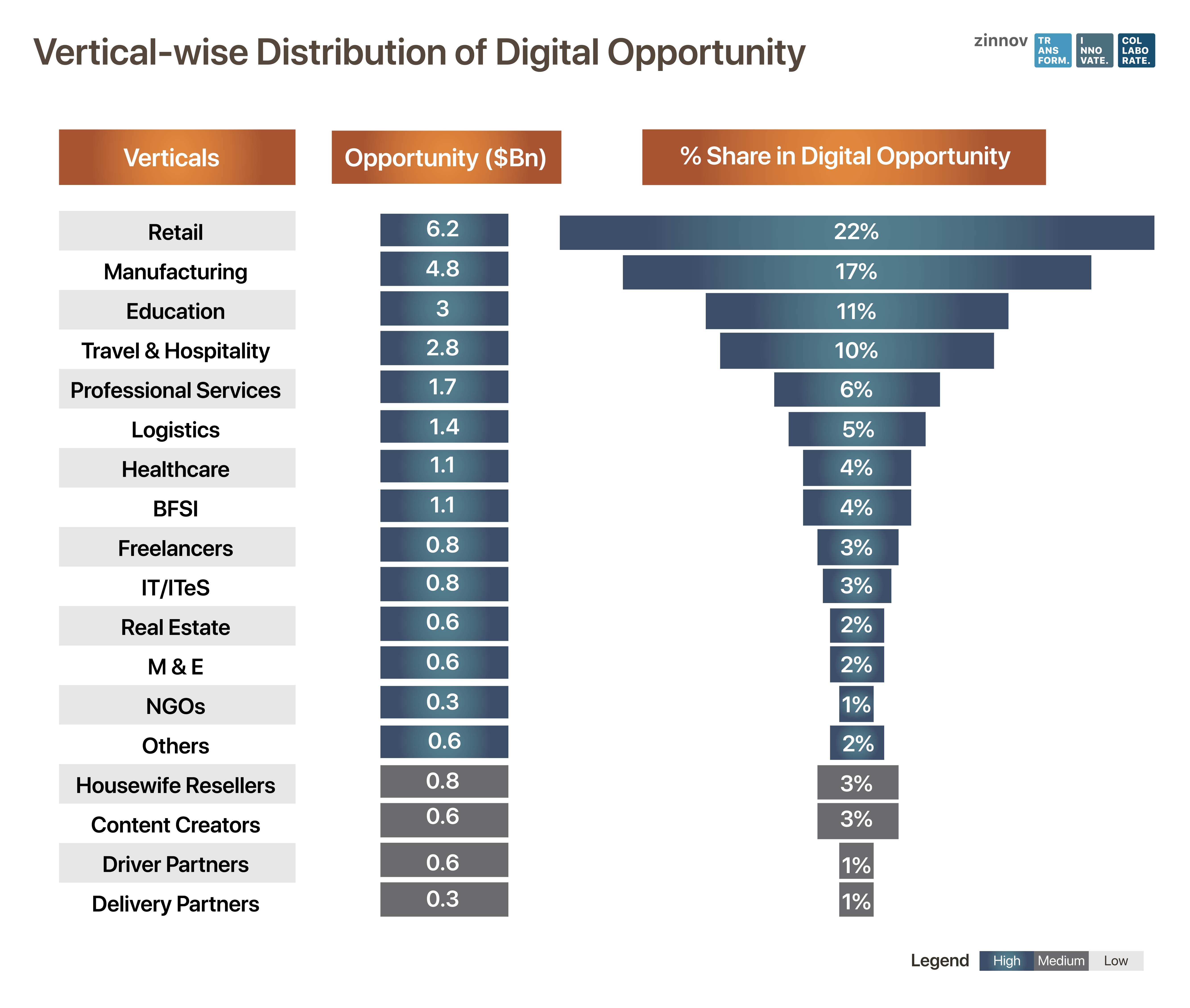 Vertical-Wise Split of Digital Opportunities