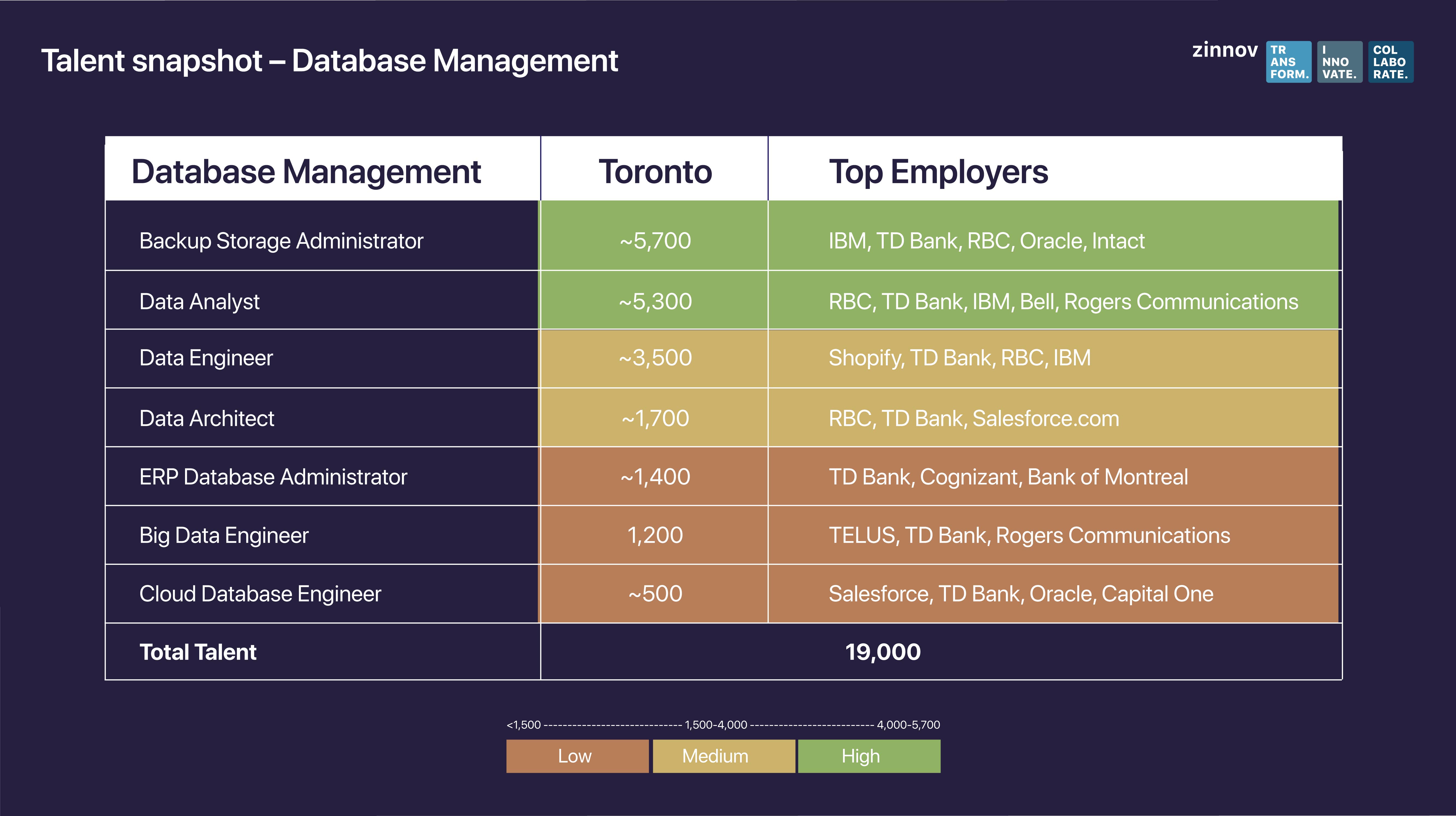 Talent snapshot - Database management