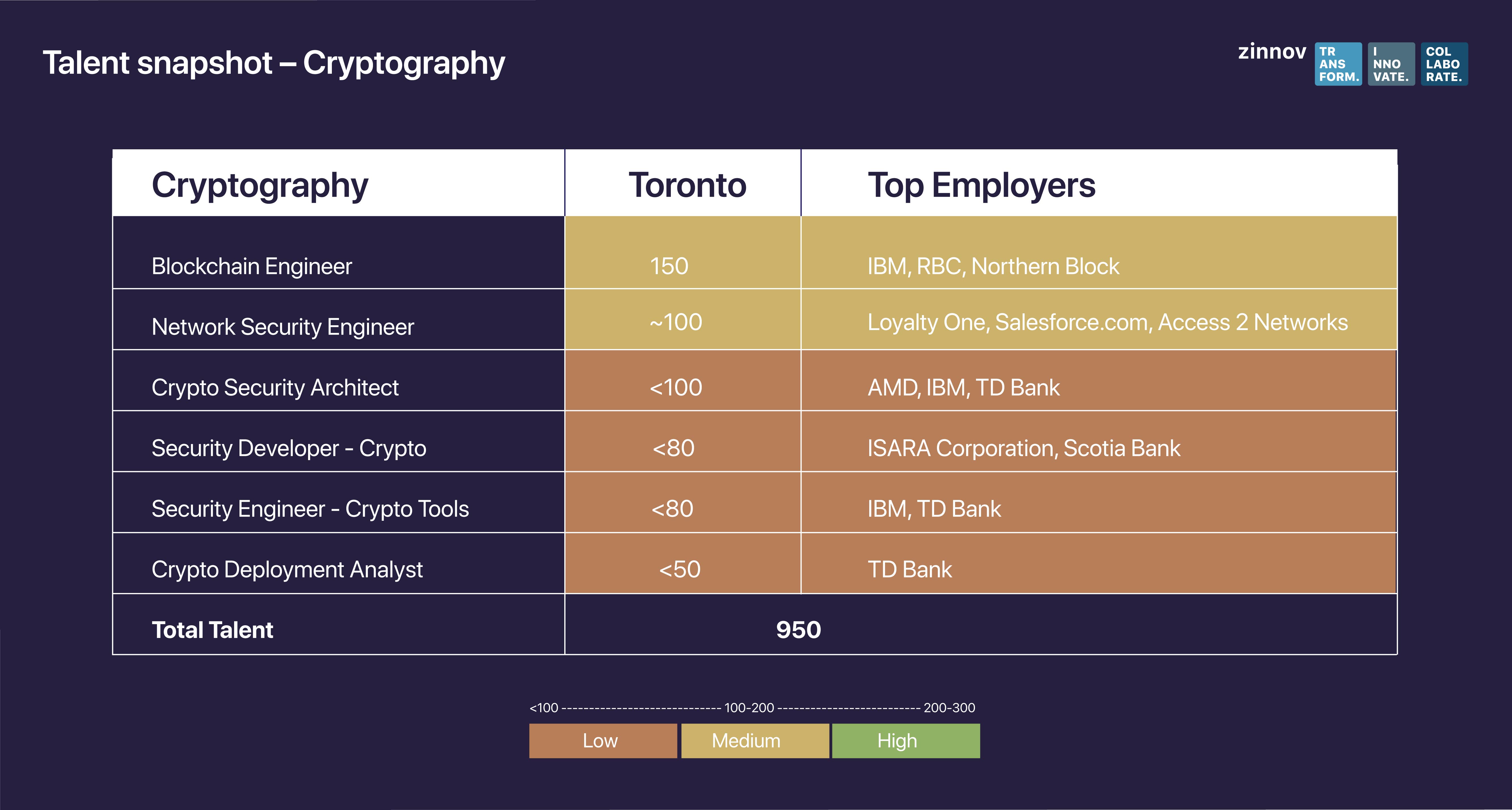 Talent Snapshot - Cryptography