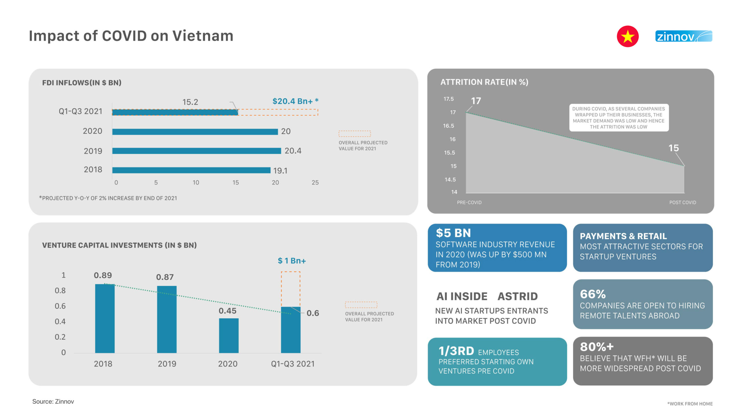 Impact of COVID on Vietnam