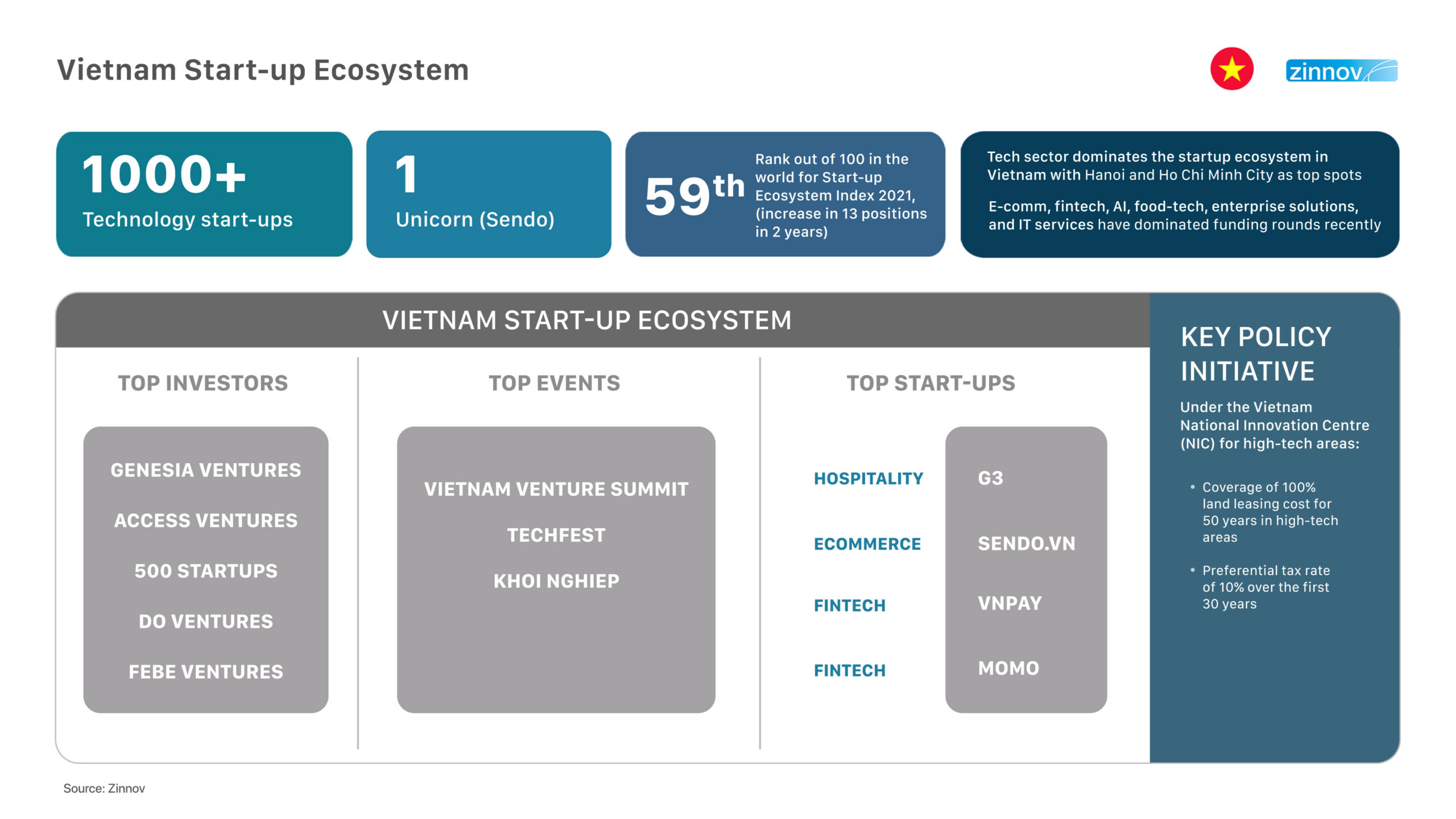 Vietnam start-up ecosystem 