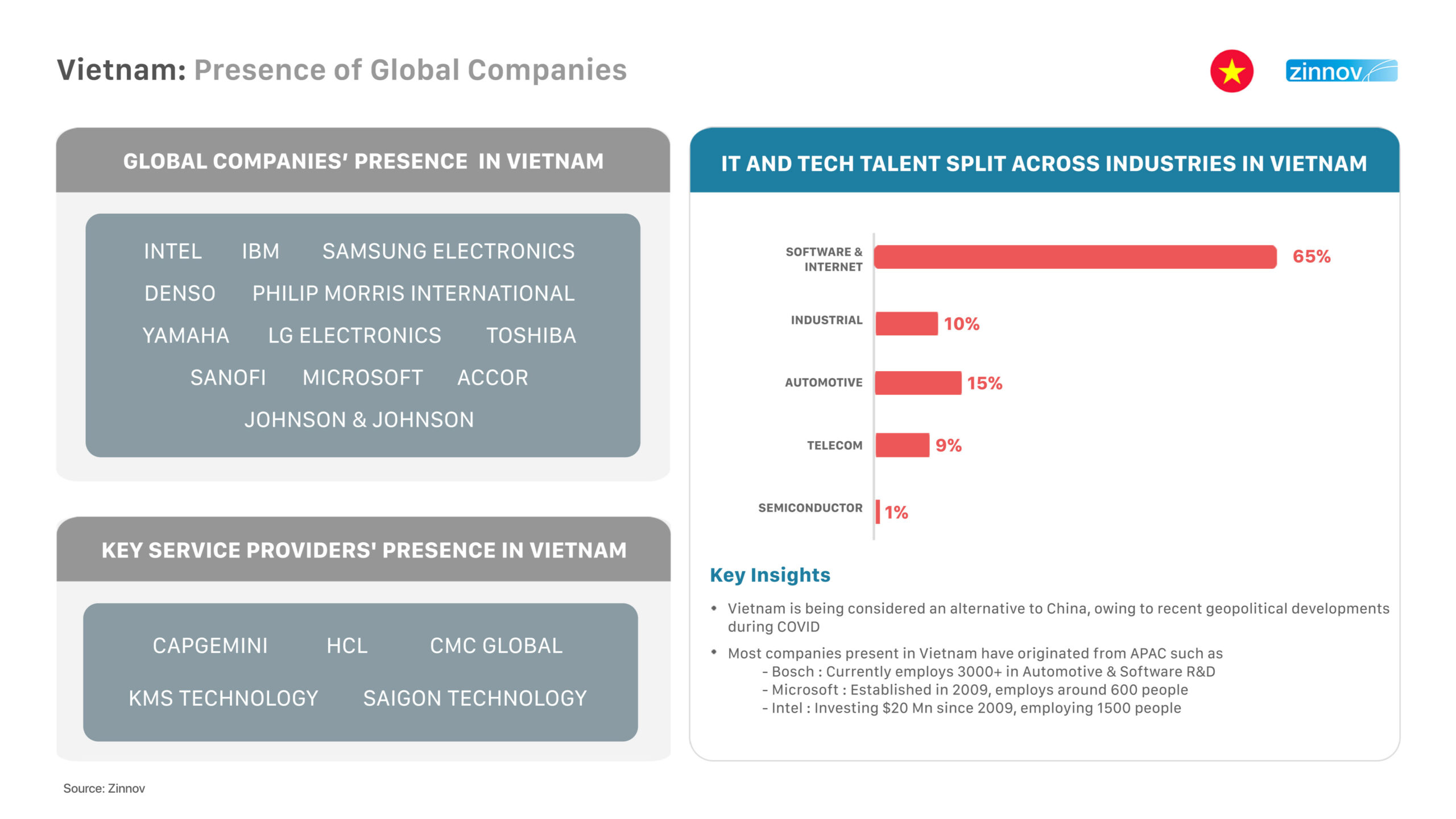 Presence of Global companies in Vietnam