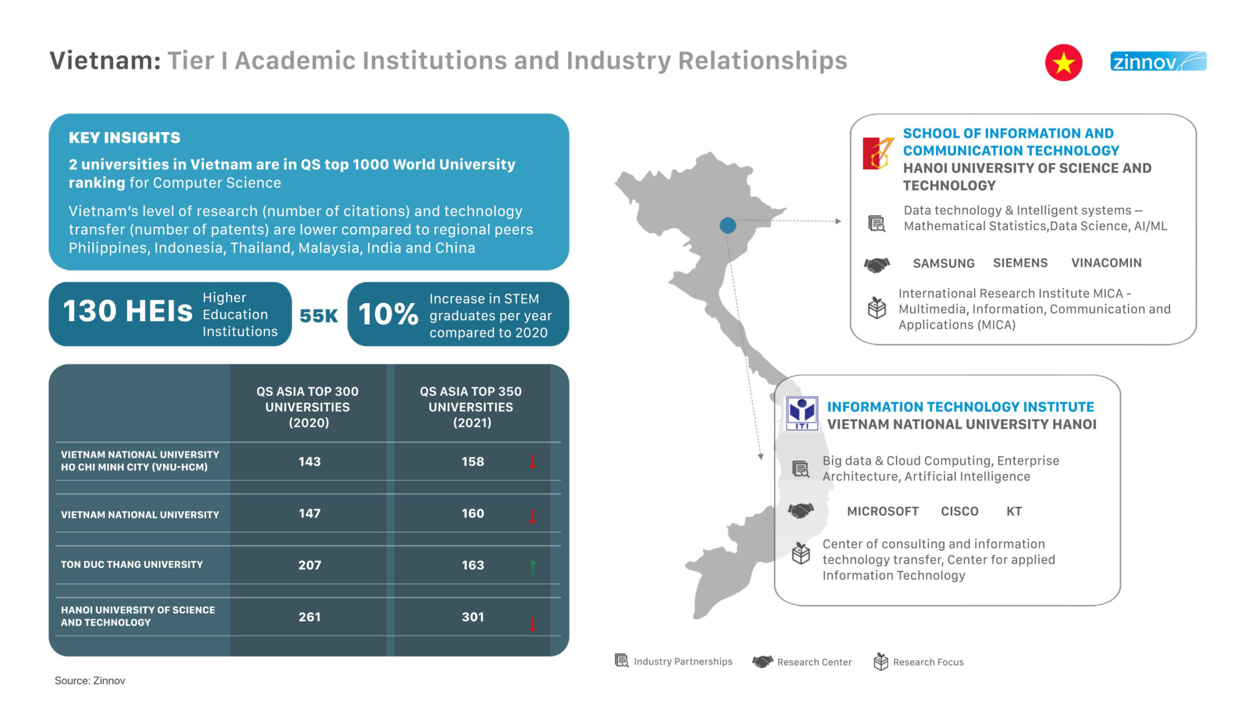 Tier 1 Academic institutions and industry relationships in  Vietnam