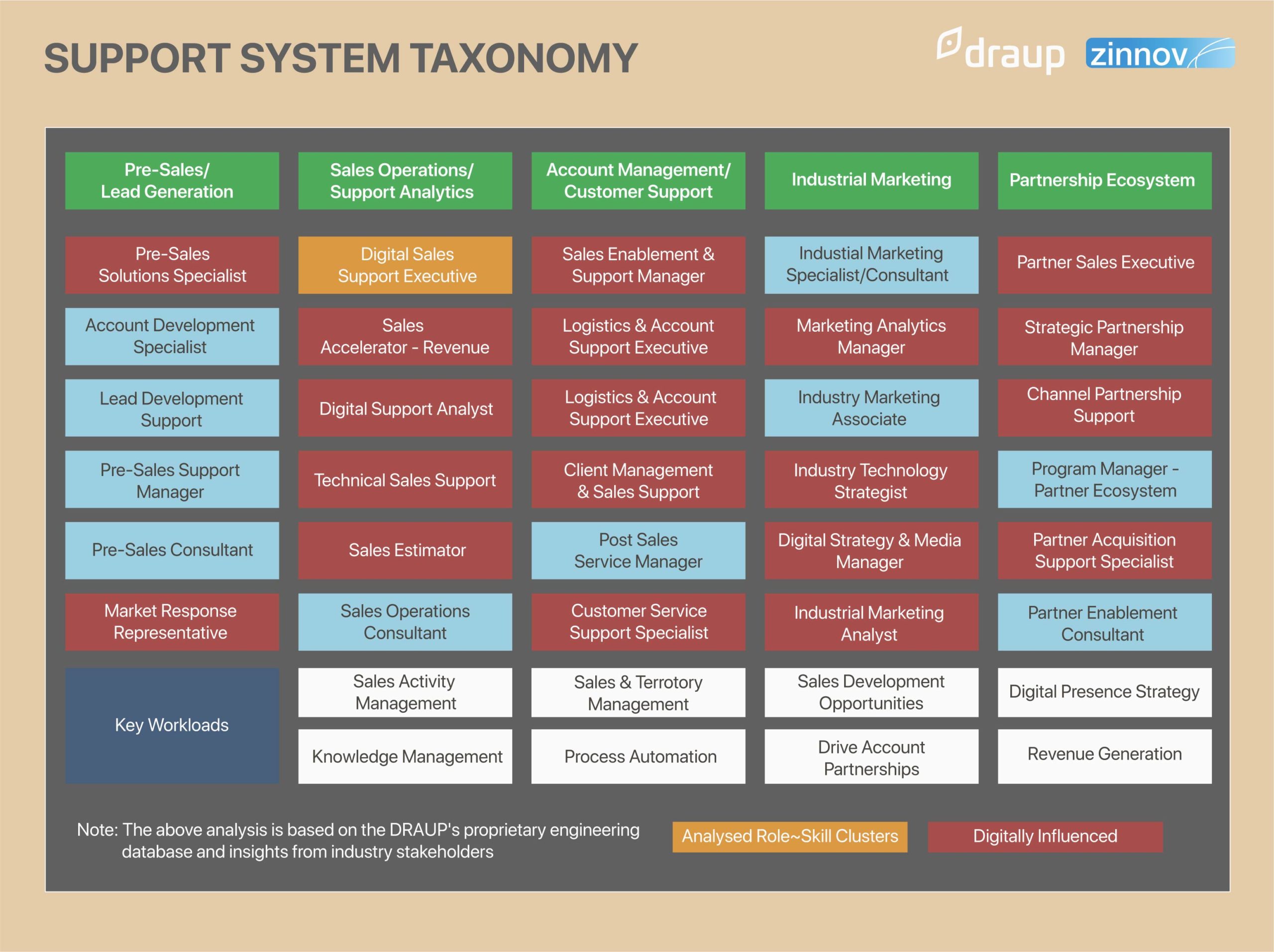 Support Functions in Sales Transformation