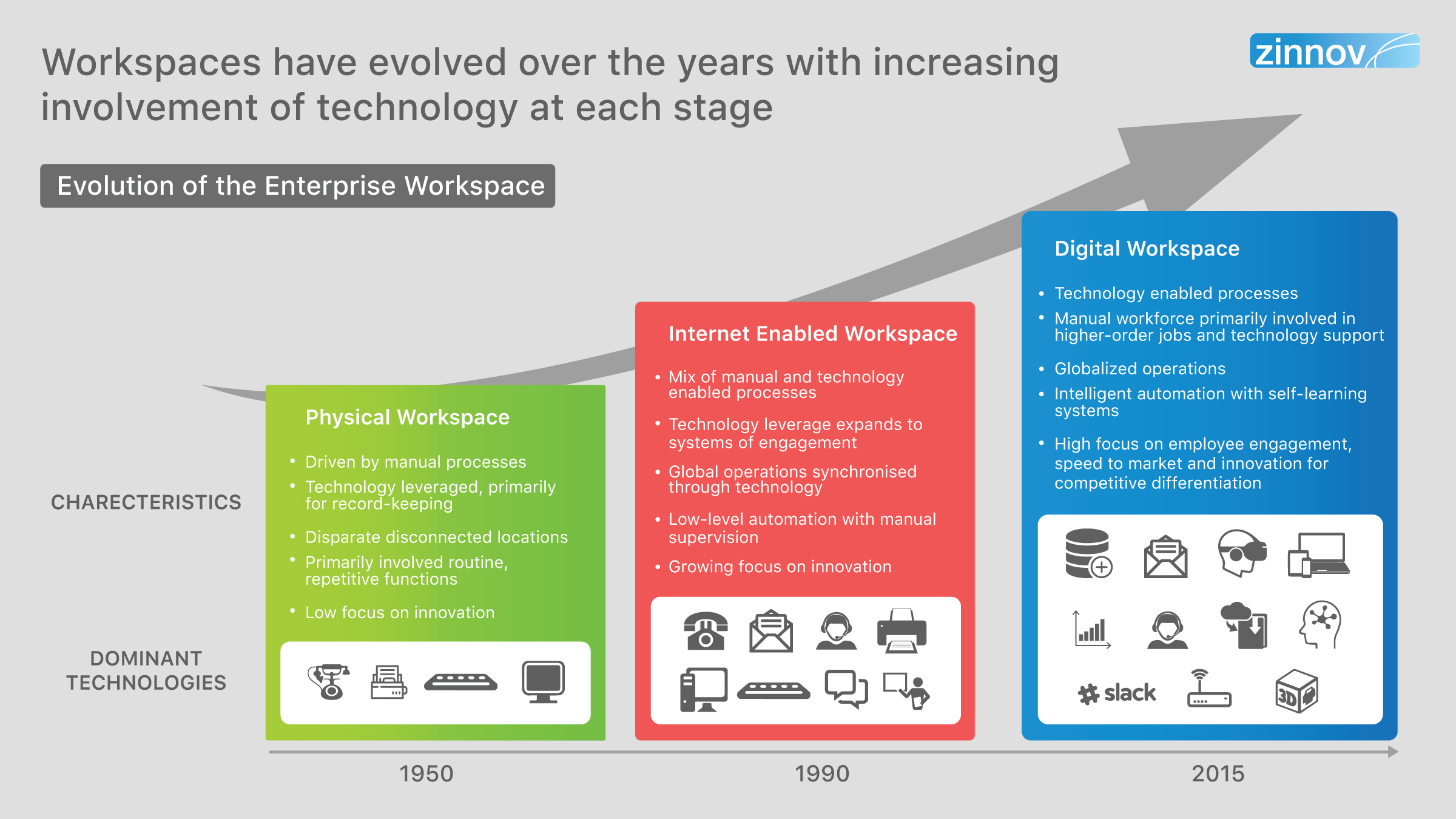 Evolution of Enterprise Workspaces