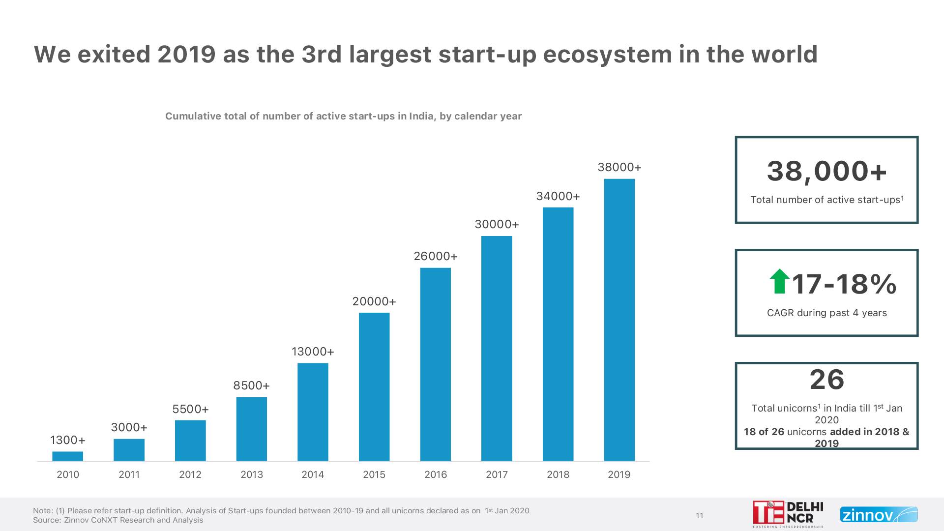 Covid 19 And The Antifragility Of Indian Start Up Ecosystem11