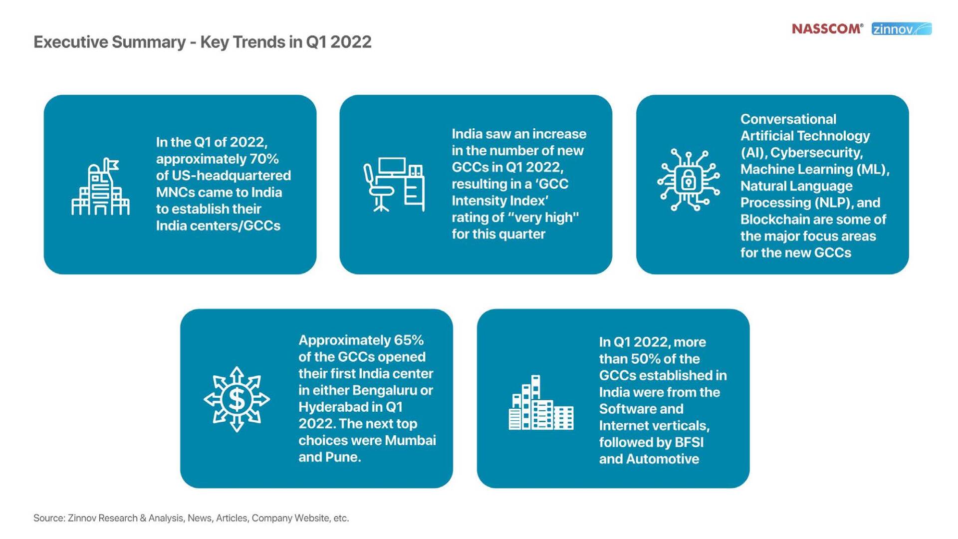 India Gcc Trends Quarterly Analysis Q1 20223