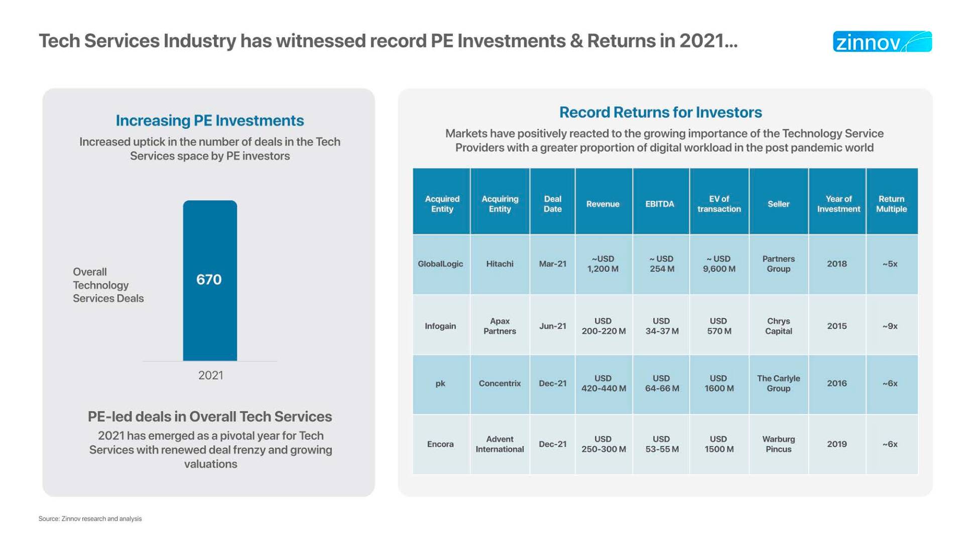 Rising Private Equity Investments In Technology Services V44