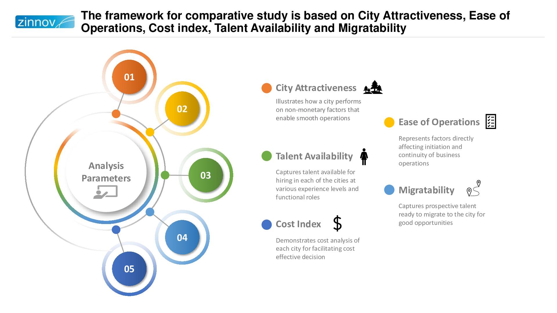 Zinnov Emerging Indian Cities Analysis Summary4
