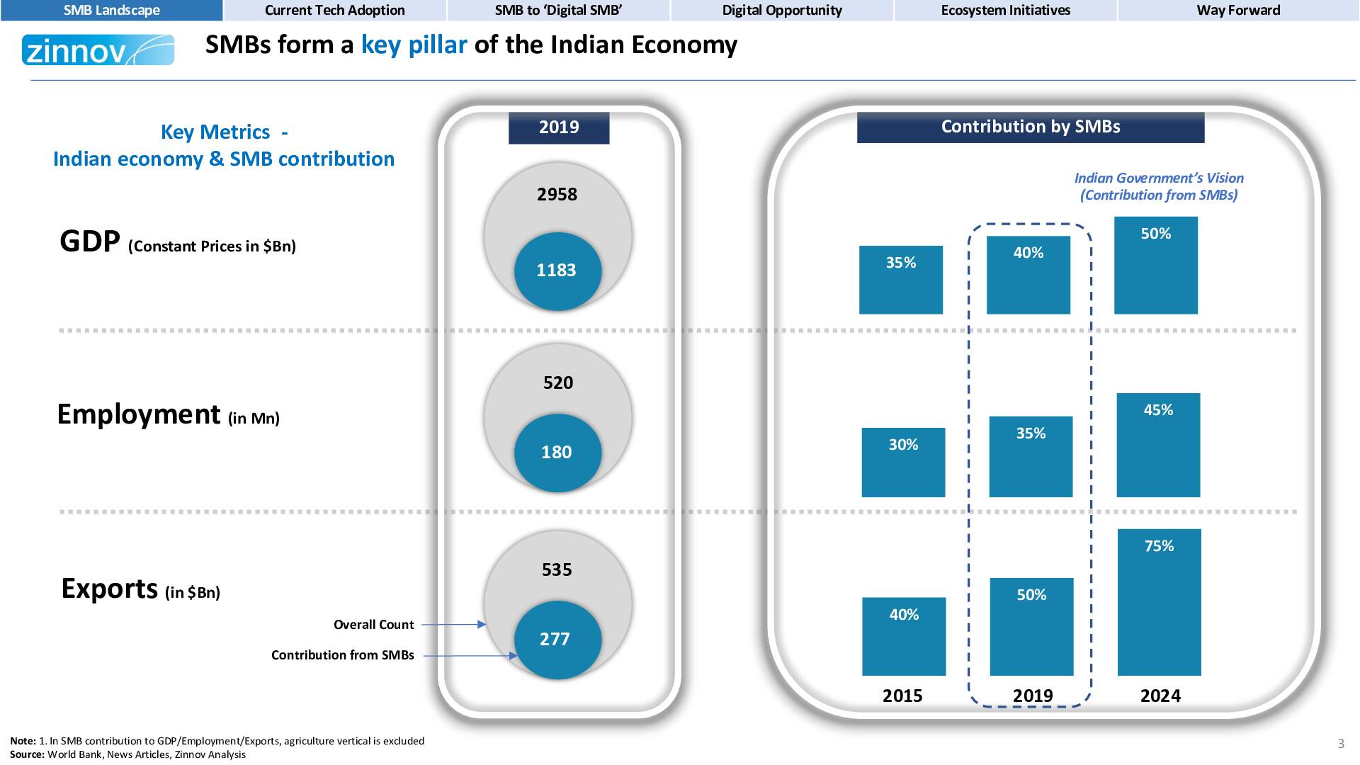 Digital Smbs Key Pillar Of Indias Economy3