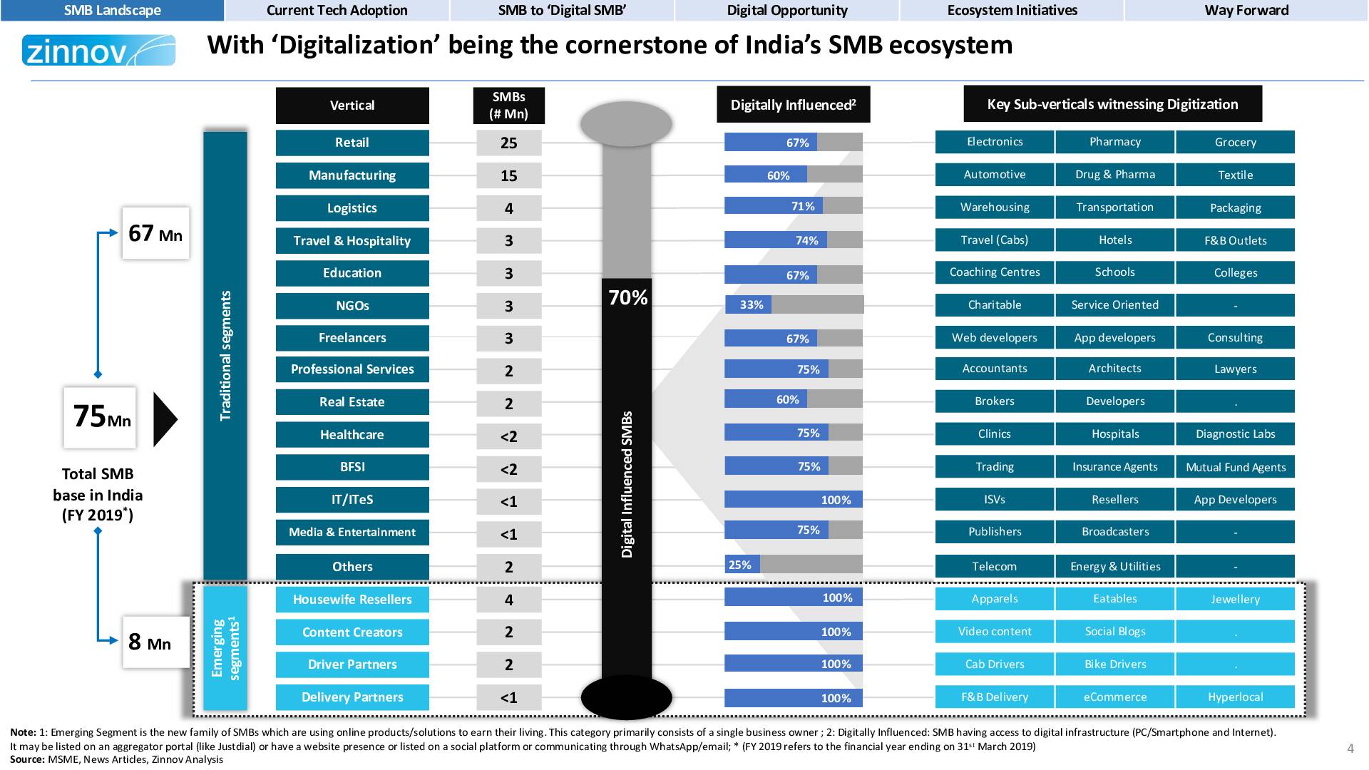 Digital Smbs Key Pillar Of Indias Economy4