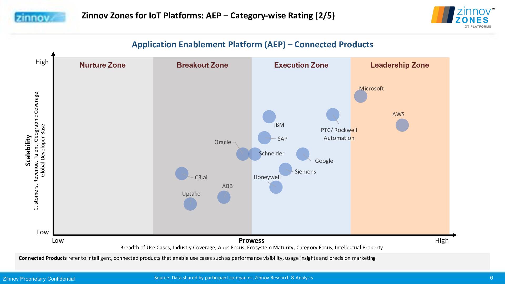 Zinnov Zones Iot Platform 2019 Ratings Revised 24sep20196