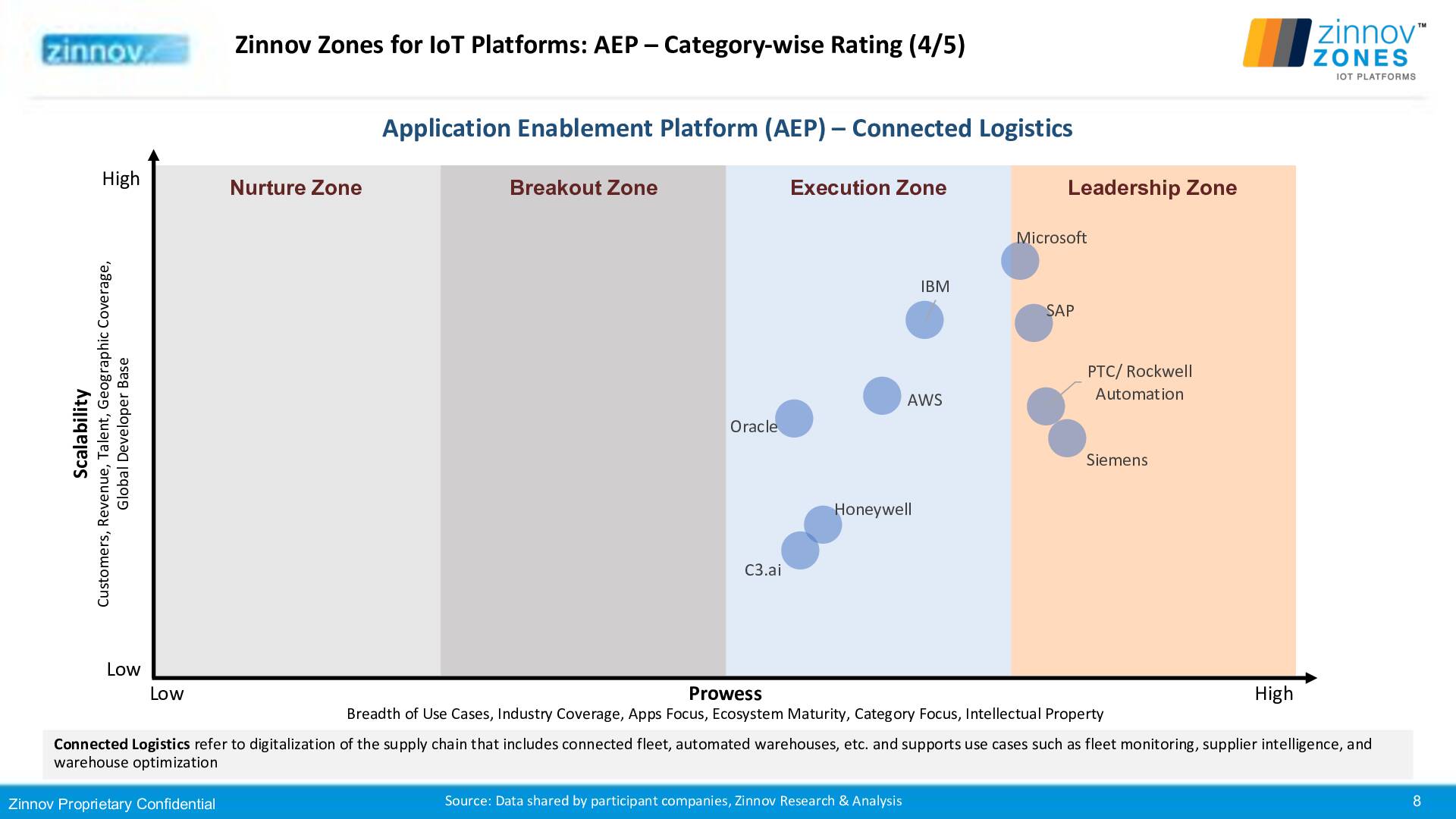 Zinnov Zones Iot Platform 2019 Ratings Revised 24sep20198
