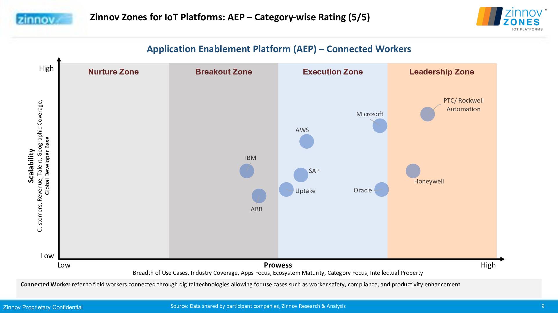 Zinnov Zones Iot Platform 2019 Ratings Revised 24sep20199